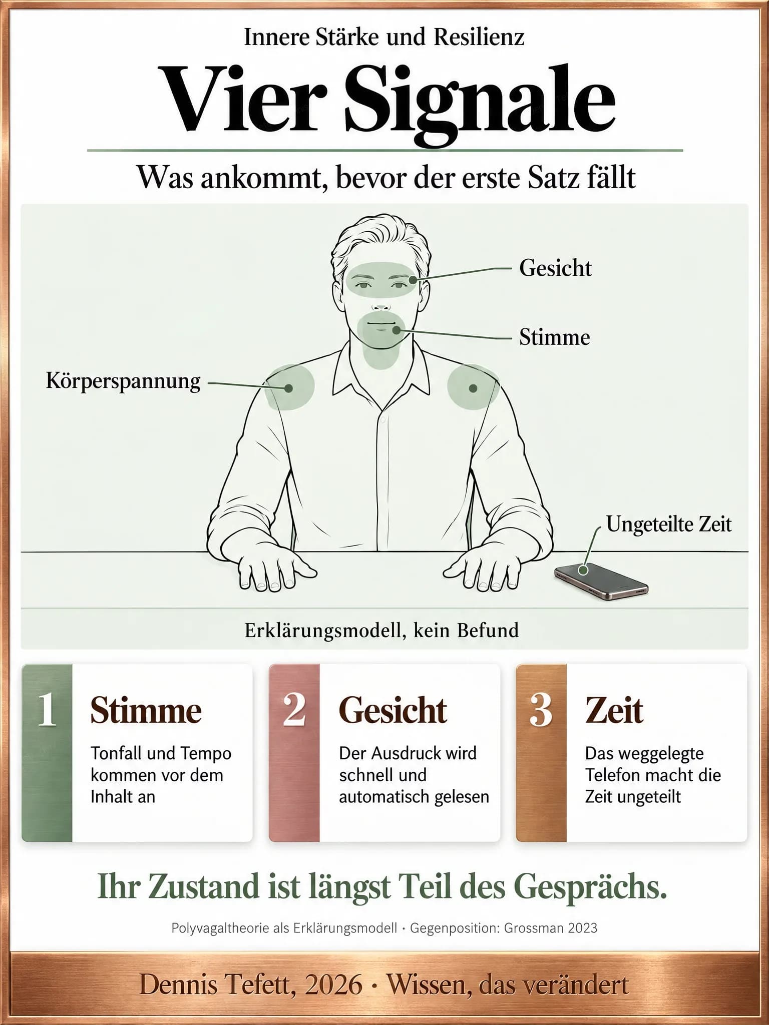 Infografik: Eine Figur von vorn am Tisch, markiert sind Stimme an Mund und Kehle, Gesicht an Augen und Stirn, Körperspannung an den Schultern und das mit der Rückseite nach oben liegende Telefon als ungeteilte Zeit.