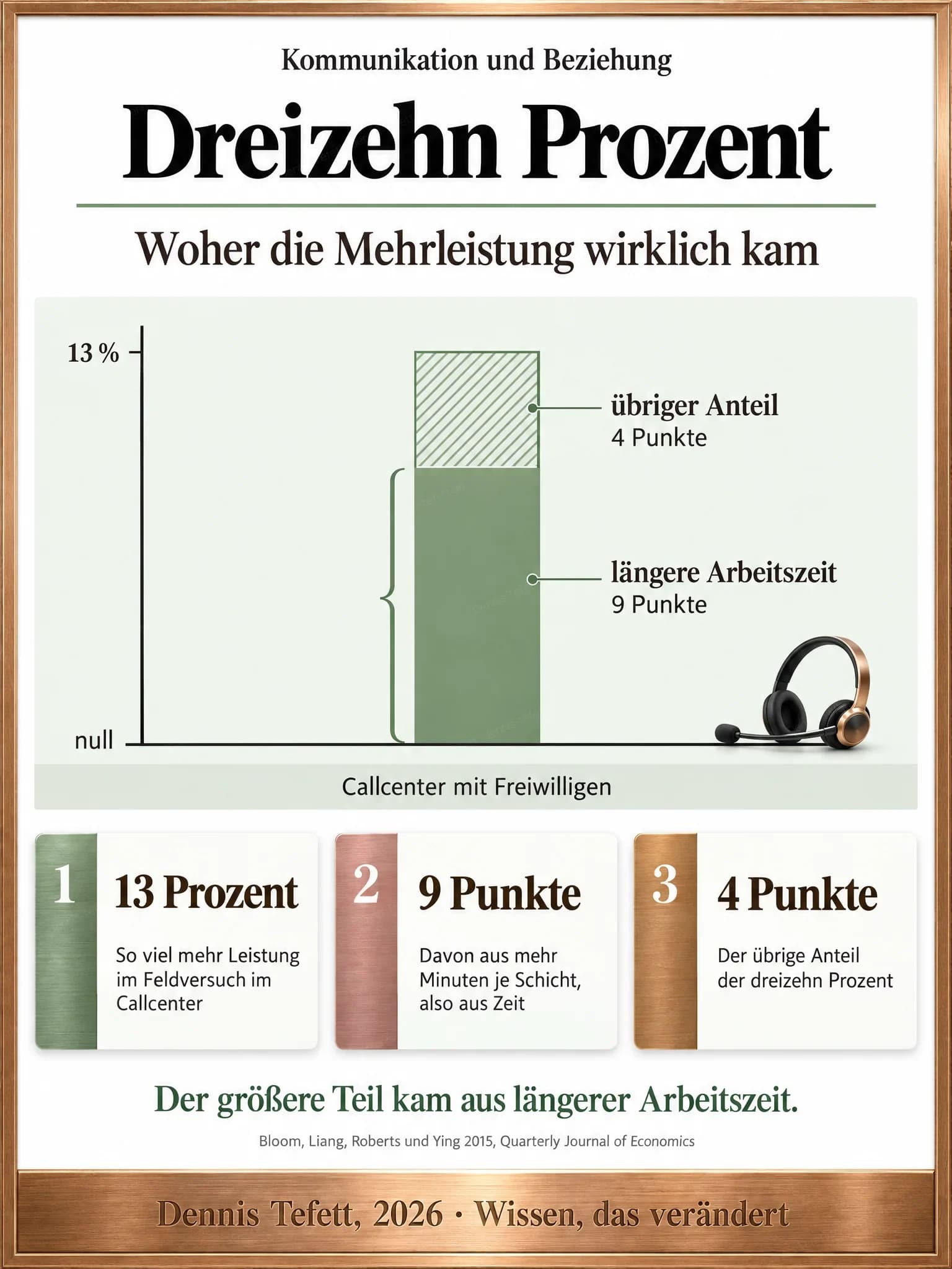 Informationsplakat: Ein einzelner Balken bis dreizehn Prozent, geteilt in einen großen unteren Abschnitt, längere Arbeitszeit mit neun Punkten, und einen kleinen oberen, übriger Anteil mit vier Punkten. Darunter der Hinweis Callcenter mit Freiwilligen.