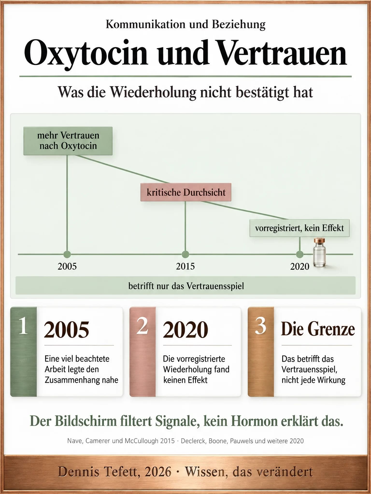 Informationsplakat: Eine Zeitleiste mit den Jahren 2005, 2015 und 2020. Über jedem Jahr steht eine Tafel, die erste hoch mit mehr Vertrauen nach Oxytocin, die zweite tiefer mit kritische Durchsicht, die dritte am tiefsten mit vorregistriert, kein Effekt. Ein Glasfläschchen steht bei 2020.