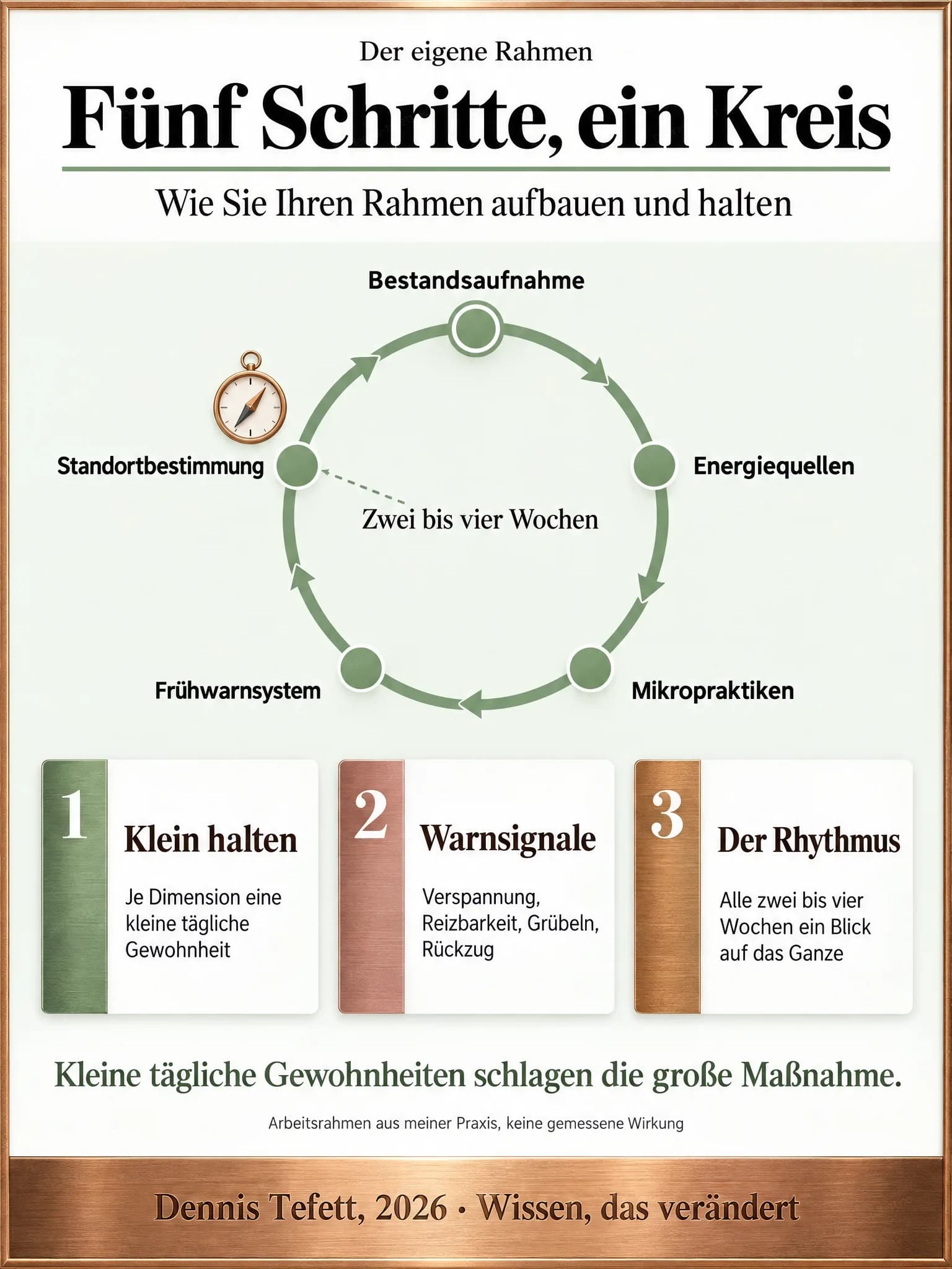 Infografik: Ein geschlossener Ring mit fünf Stationen von der Bestandsaufnahme über Energiequellen, Mikropraktiken und Frühwarnsystem bis zur Standortbestimmung. In der Mitte steht zwei bis vier Wochen.