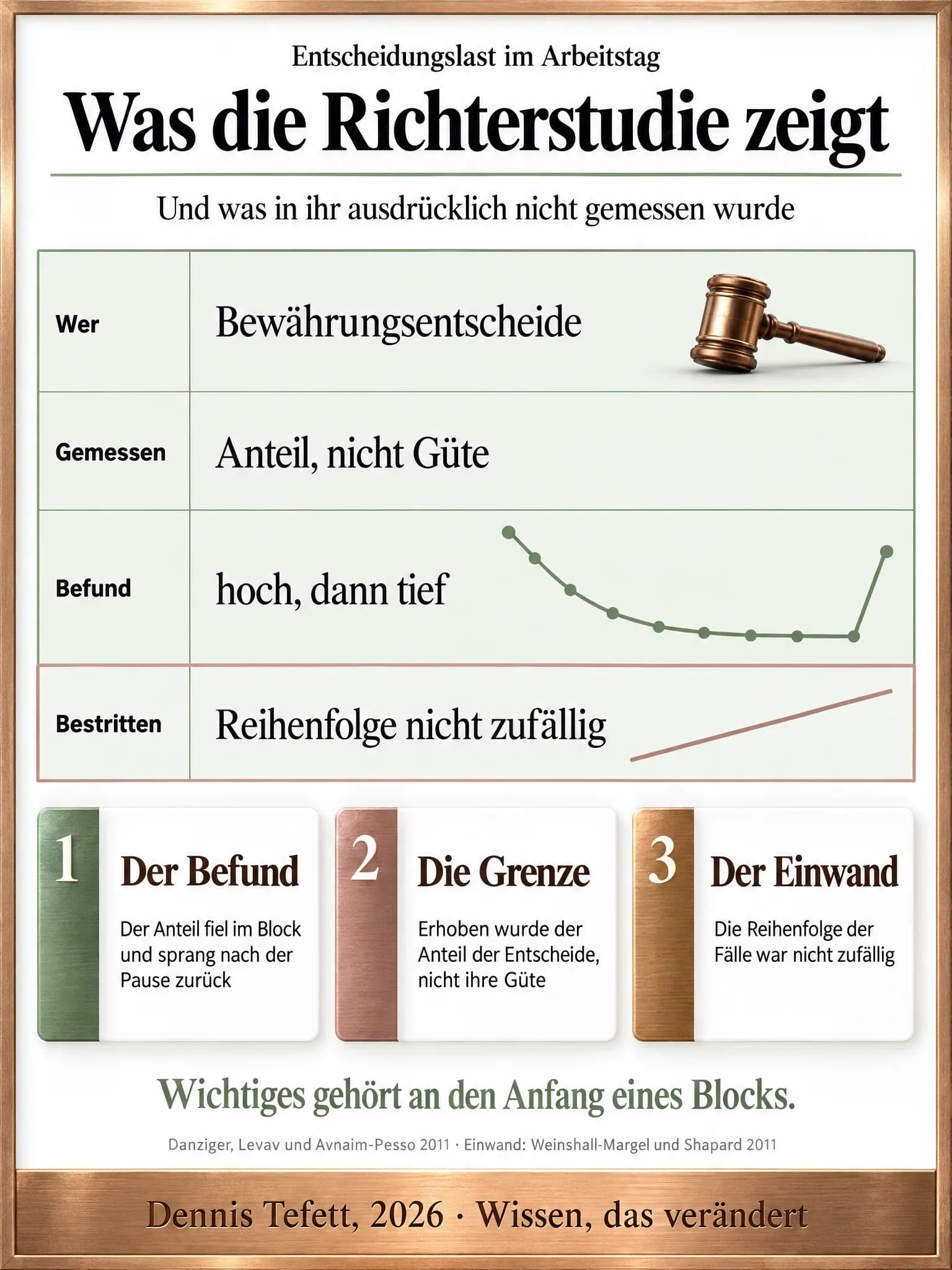 Infografik: Ein Studiensteckbrief in vier Zeilen zu Personen, Messung, Befund und Einwand. In der Befundzeile fällt eine kleine Linie von links oben nach rechts unten und springt am rechten Rand wieder nach oben.