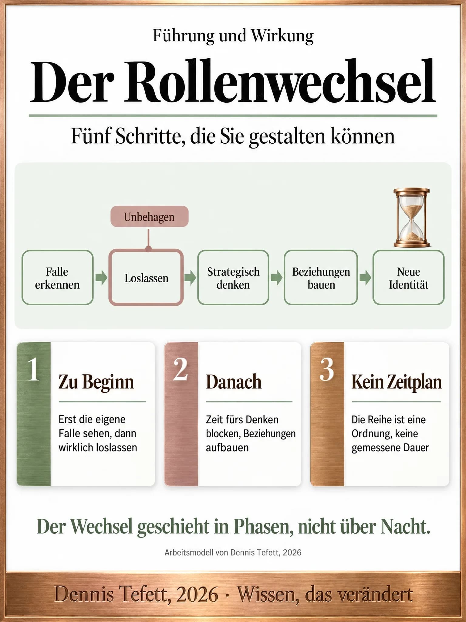 Ablaufgrafik mit fünf Stationen von links nach rechts, von der Expertenfalle bis zur neuen Identität. Die zweite Station, Loslassen, ist mit dem Wort Unbehagen markiert. Darüber eine Sanduhr.