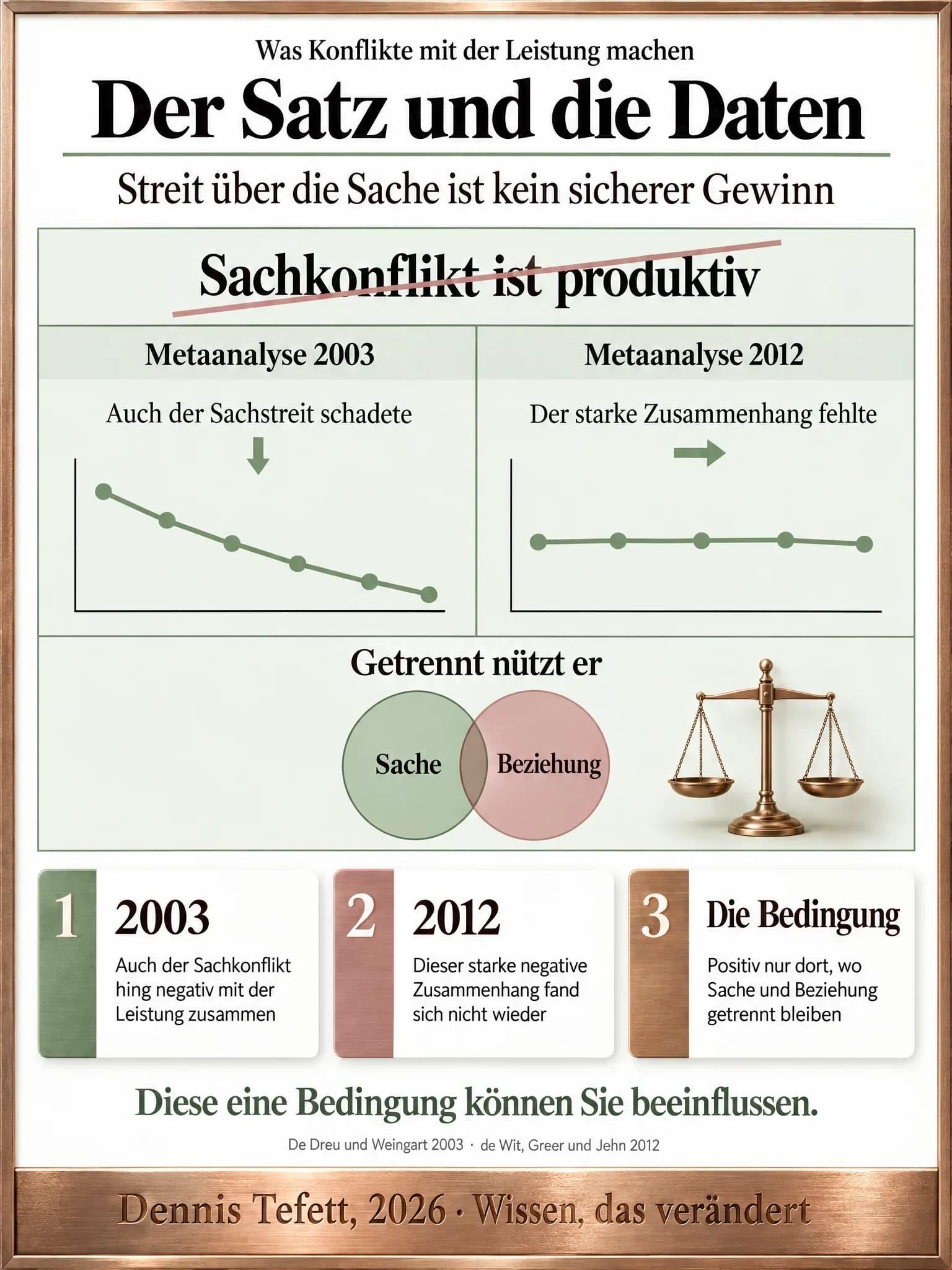 Infografik: Oben der durchgestrichene Satz, Sachkonflikt sei produktiv. Darunter zwei Felder für die Metaanalysen von 2003 und 2012, unten zwei nur am Rand überlappende Kreise für Sache und Beziehung.