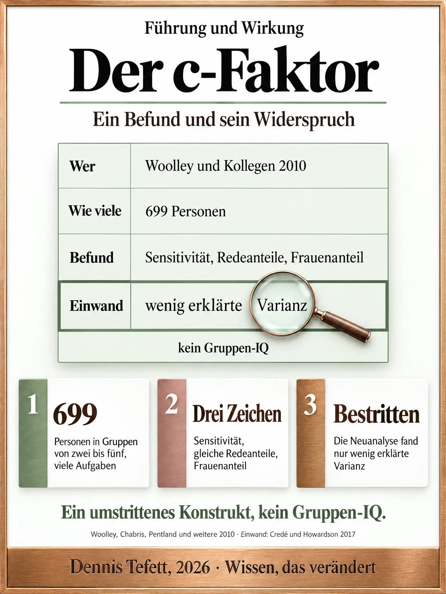 Informationsplakat: Ein Steckbrief in vier gleich hohen Bändern, Wer, Wie viele, Befund und Einwand. Das Band Einwand ist stärker umrandet. Darunter steht die Zeile kein Gruppen-IQ, eine Lupe liegt auf dem Wort Varianz.
