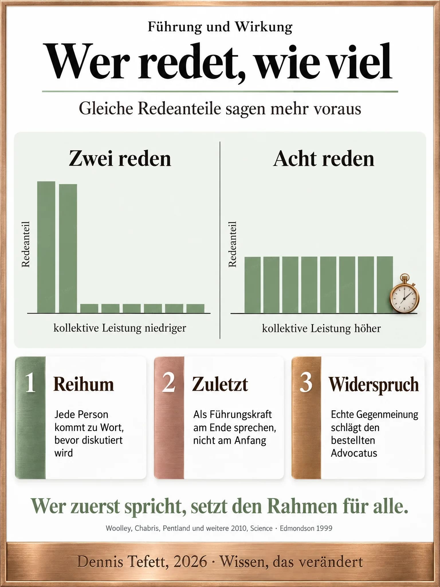 Informationsplakat: Zwei Balkendiagramme nebeneinander. Links unter Zwei reden sind zwei Balken sehr hoch und sechs fast flach, rechts unter Acht reden sind alle acht Balken gleich hoch. Unter den Achsen steht, wo die kollektive Leistung niedriger und wo sie höher ist.