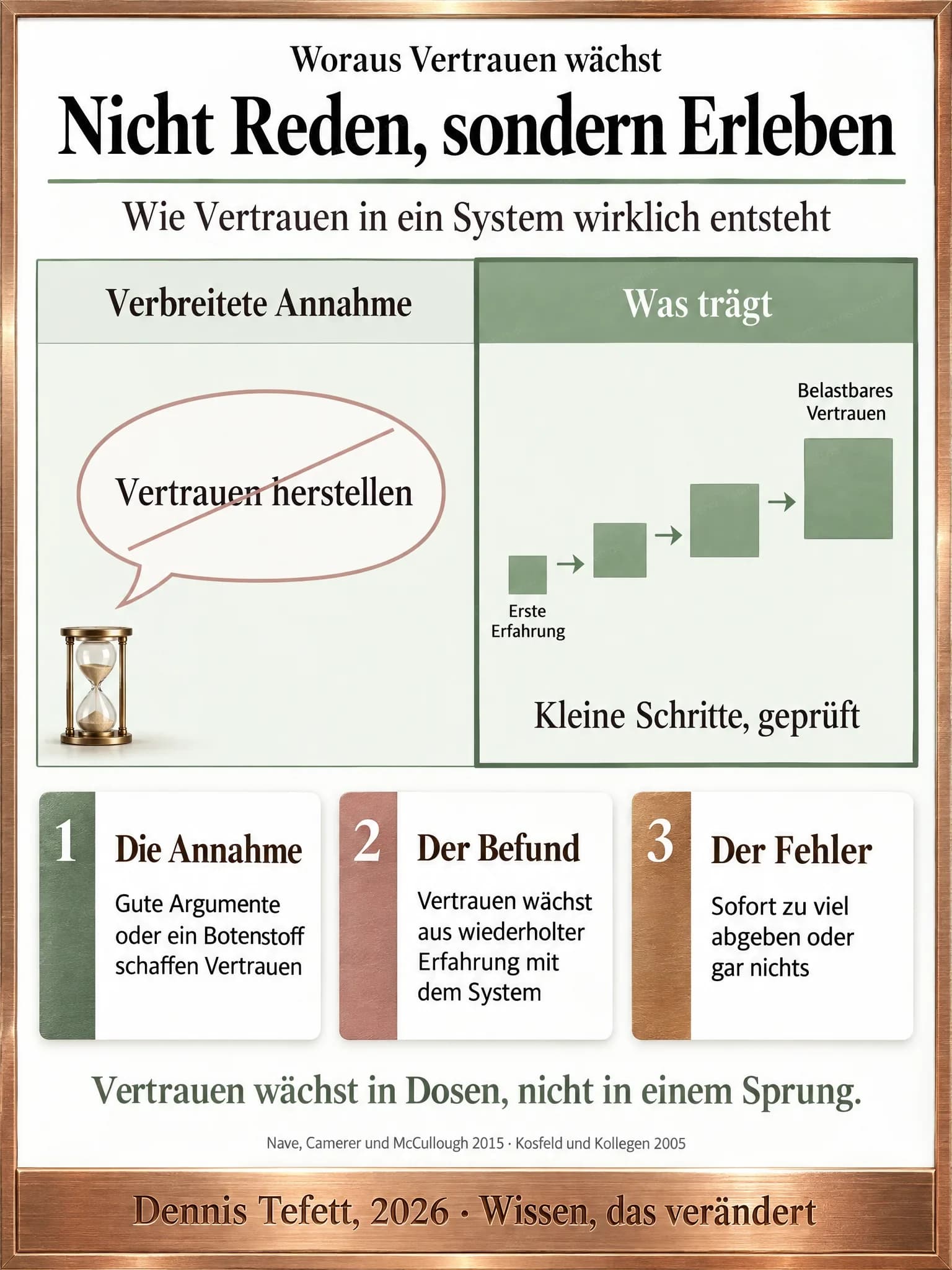 Infografik: Links eine durchgestrichene Sprechblase mit der Annahme, Vertrauen lasse sich herstellen. Rechts vier aufsteigende Quadrate, die von der ersten Erfahrung bis zum belastbaren Vertrauen führen.