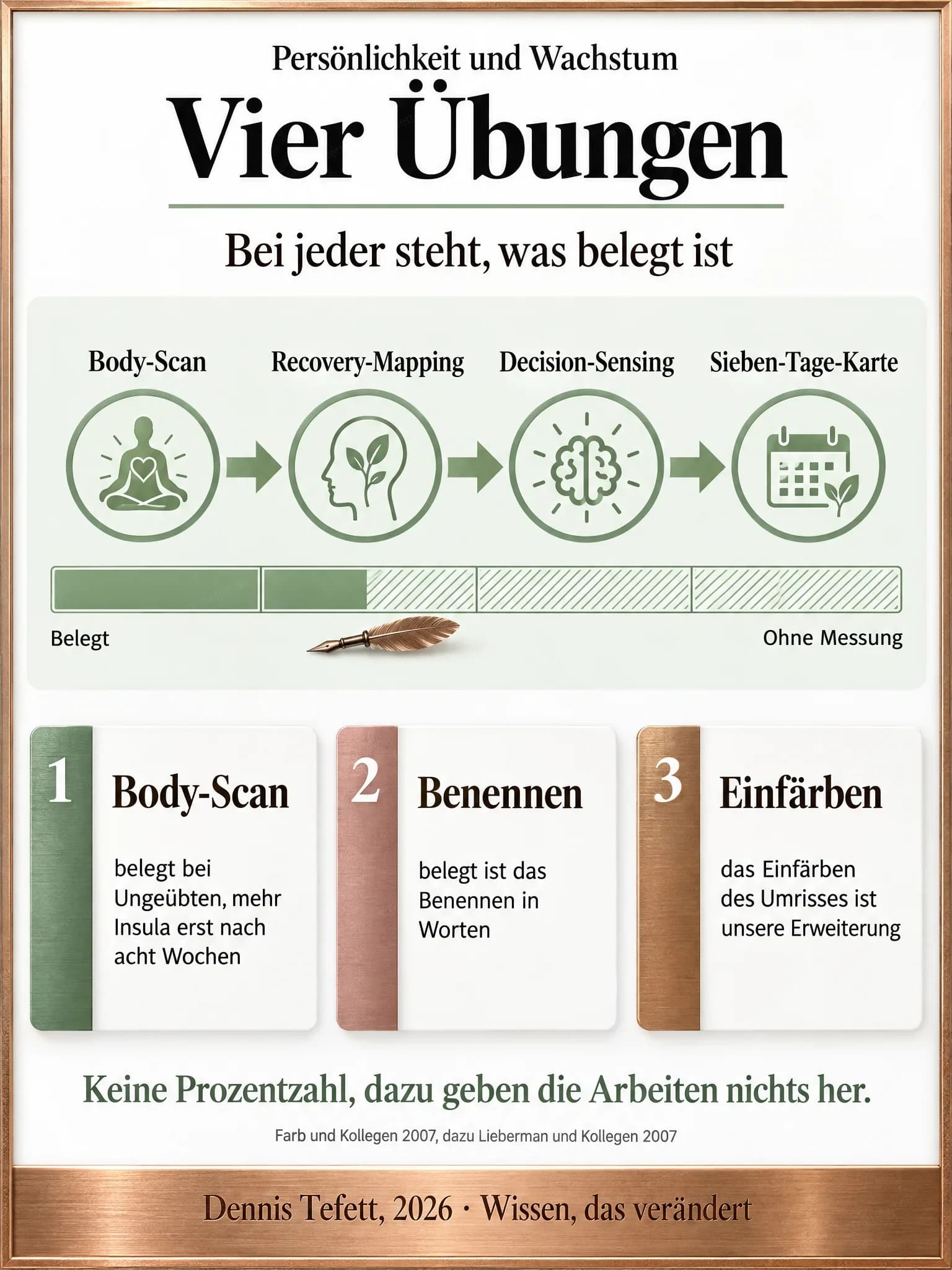 Infografik: Vier Übungen in einer Reihe, Body-Scan, Recovery-Mapping, Decision-Sensing und Sieben-Tage-Karte. Ein Band darunter ist beim ersten gefüllt, beim zweiten halb gefüllt und halb schraffiert, bei den letzten beiden schraffiert, von Belegt bis Ohne Messung.