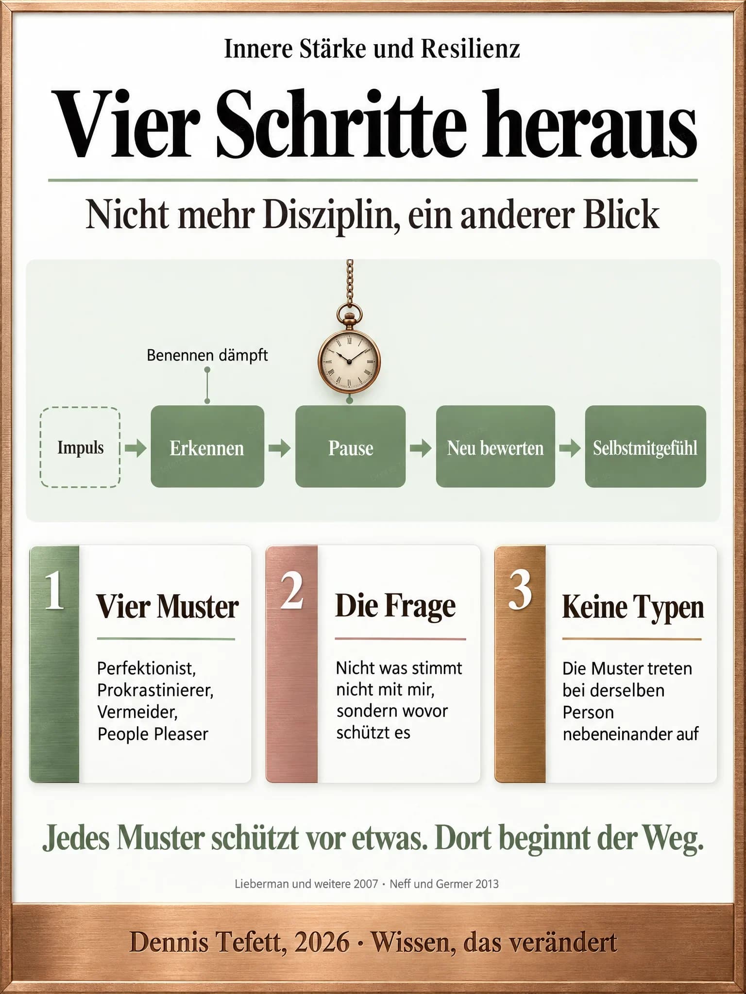 Ablaufgrafik: Vom Impuls führen vier Schritte nach rechts, Erkennen, Pause, Neu bewerten und Selbstmitgefühl. Über dem ersten Schritt steht Benennen dämpft.
