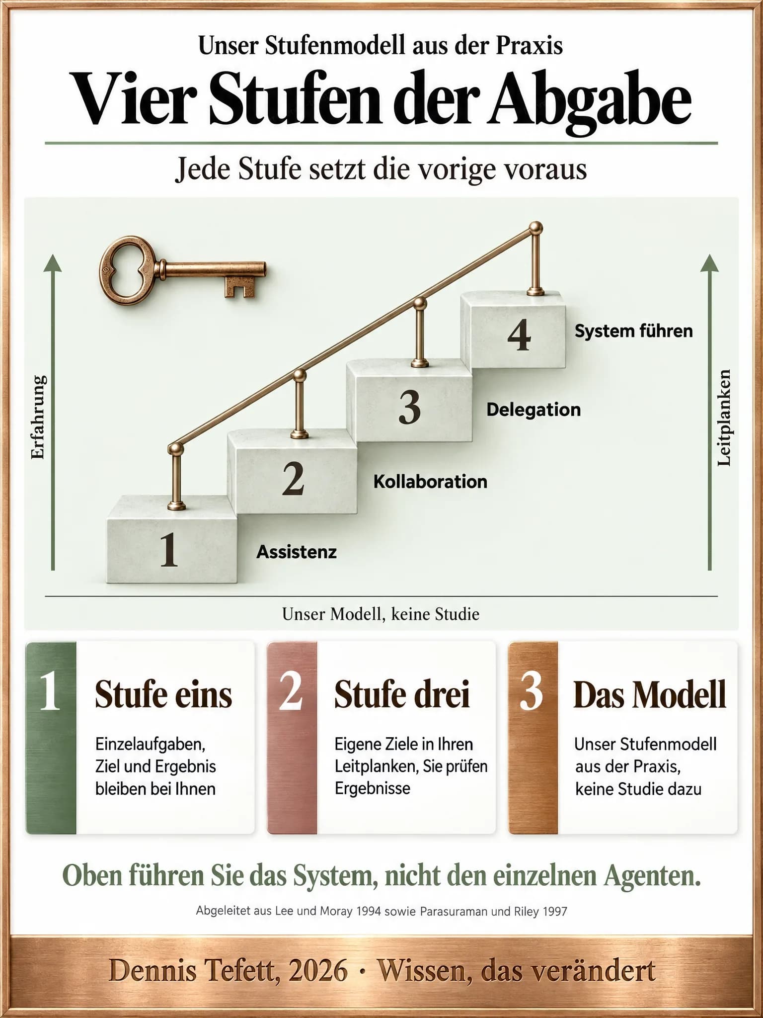 Infografik: Eine Treppe mit vier gleich hohen Stufen von der Assistenz bis zum Führen des Systems, daneben ein durchgehendes Geländer. Links und rechts je ein Pfeil nach oben für wachsende Erfahrung und wachsende Leitplanken.