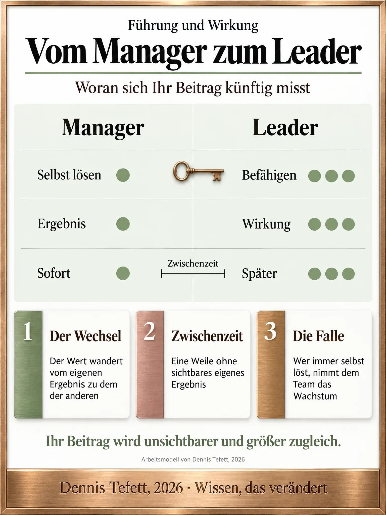 Vergleichsgrafik in zwei Spalten, Manager und Leader, mit drei Unterschieden: selbst lösen gegen befähigen, Ergebnis gegen Wirkung, sofort gegen später. Zwischen sofort und später liegt die Zwischenzeit.