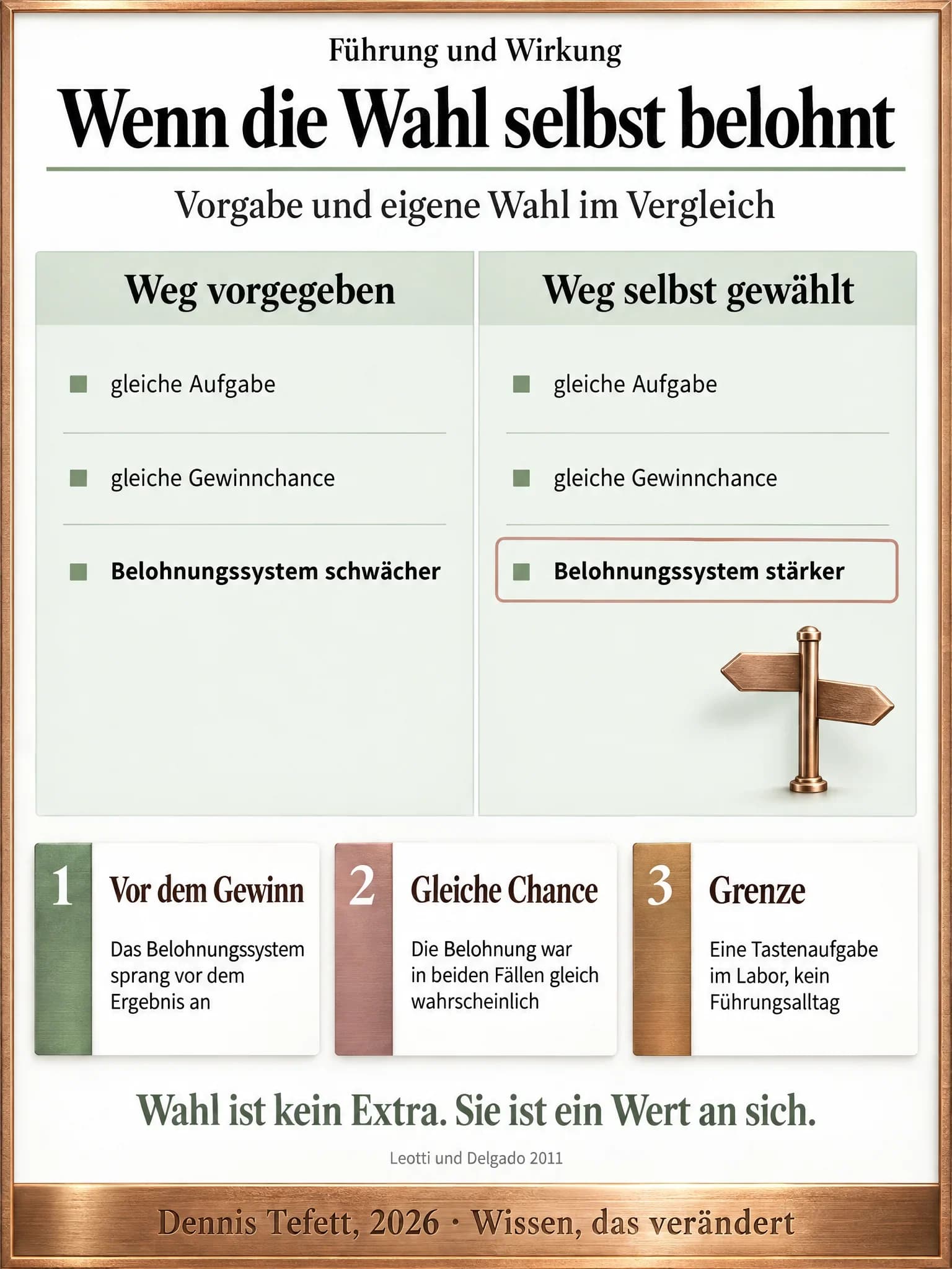 Plakat: Zwei Spalten vergleichen vorgegebenen und selbst gewählten Weg. Aufgabe und Aussicht sind gleich, nur das Belohnungssystem verhält sich unterschiedlich.