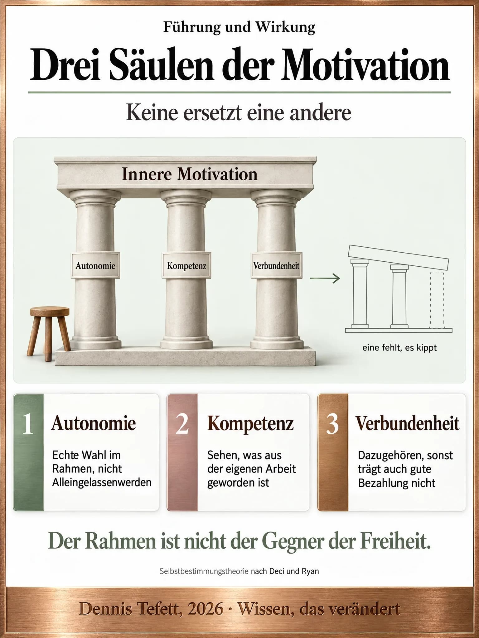Plakat: Drei gleiche Säulen für Autonomie, Kompetenz und Verbundenheit tragen einen Balken Innere Motivation. Daneben eine kleine Skizze mit nur zwei Säulen, der Balken kippt.