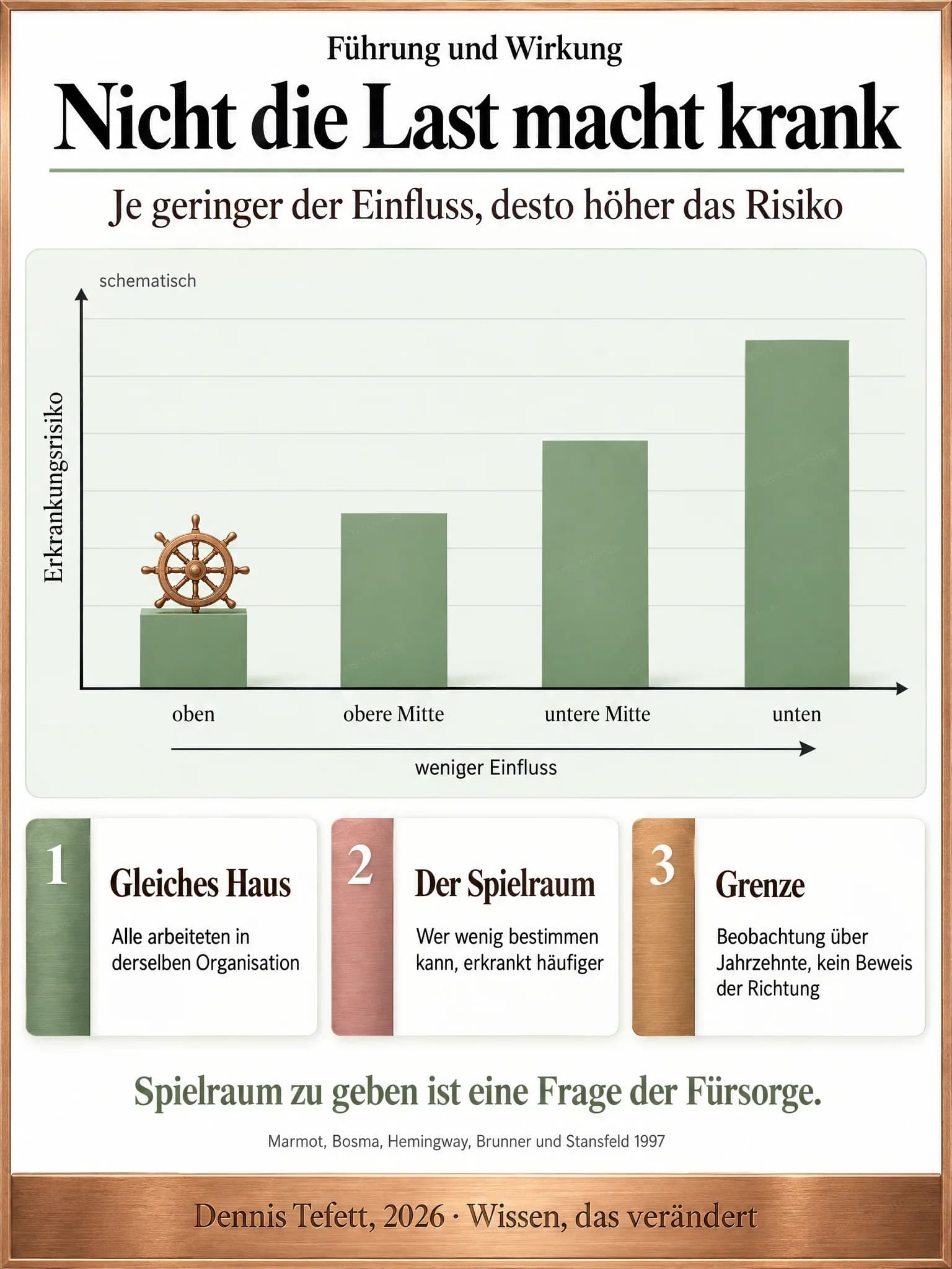 Plakat: Ein schematisches Balkendiagramm zeigt vier Hierarchiestufen von oben nach unten, das Erkrankungsrisiko steigt treppenförmig an, während ein Pfeil darunter weniger Einfluss anzeigt.