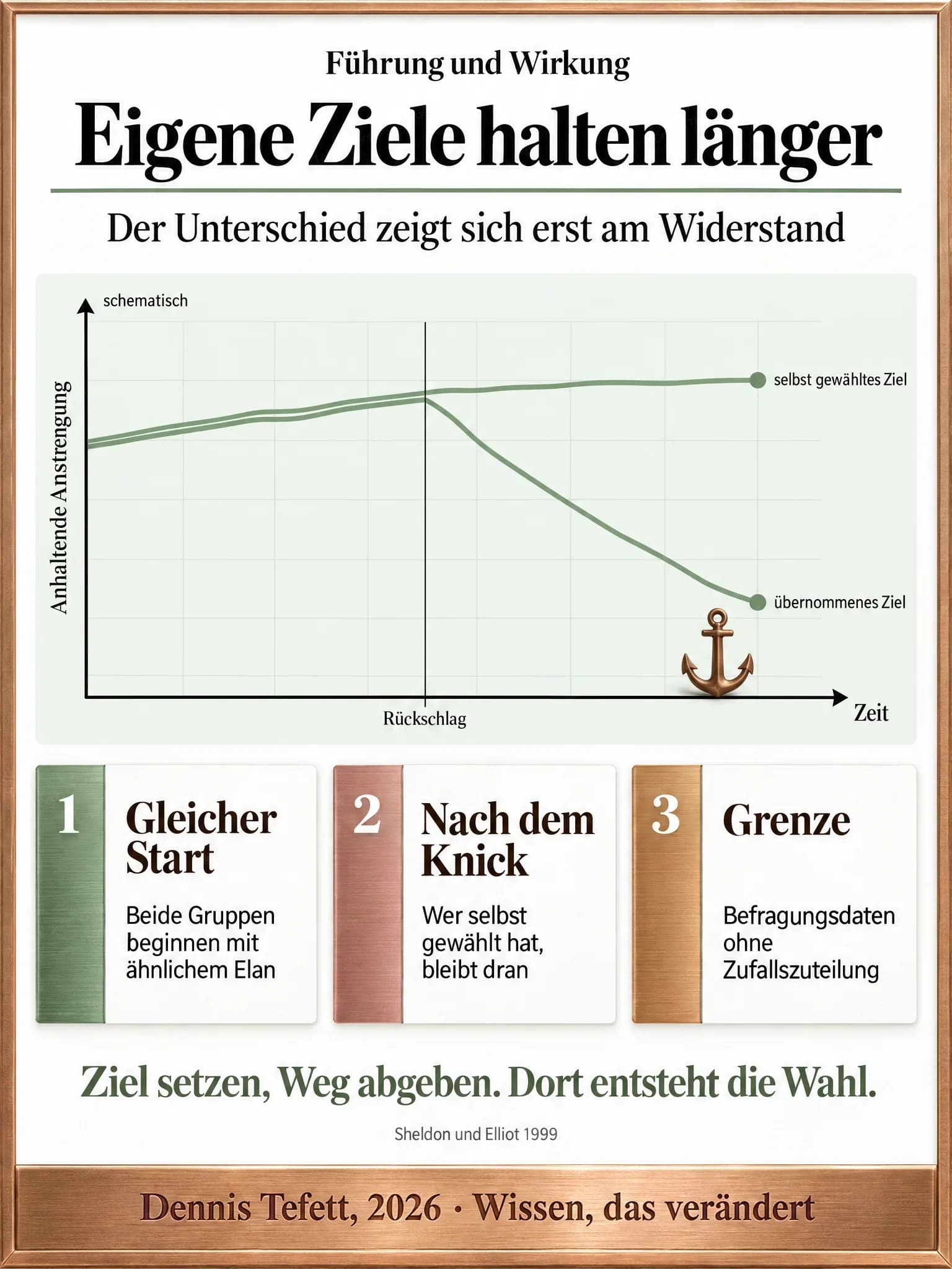 Plakat: Ein schematisches Liniendiagramm zeigt zwei zunächst deckungsgleiche Linien, die sich an einer mit Rückschlag beschrifteten Marke trennen. Das selbst gewählte Ziel bleibt oben, das übernommene fällt ab.