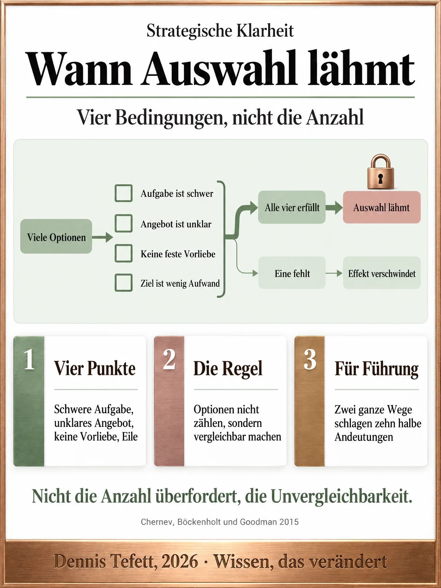 Ablaufgrafik mit vier Kästchen für schwere Aufgabe, unklares Angebot, fehlende Vorliebe und wenig Aufwand, danach eine Gabelung in Auswahl lähmt oder Effekt verschwindet.