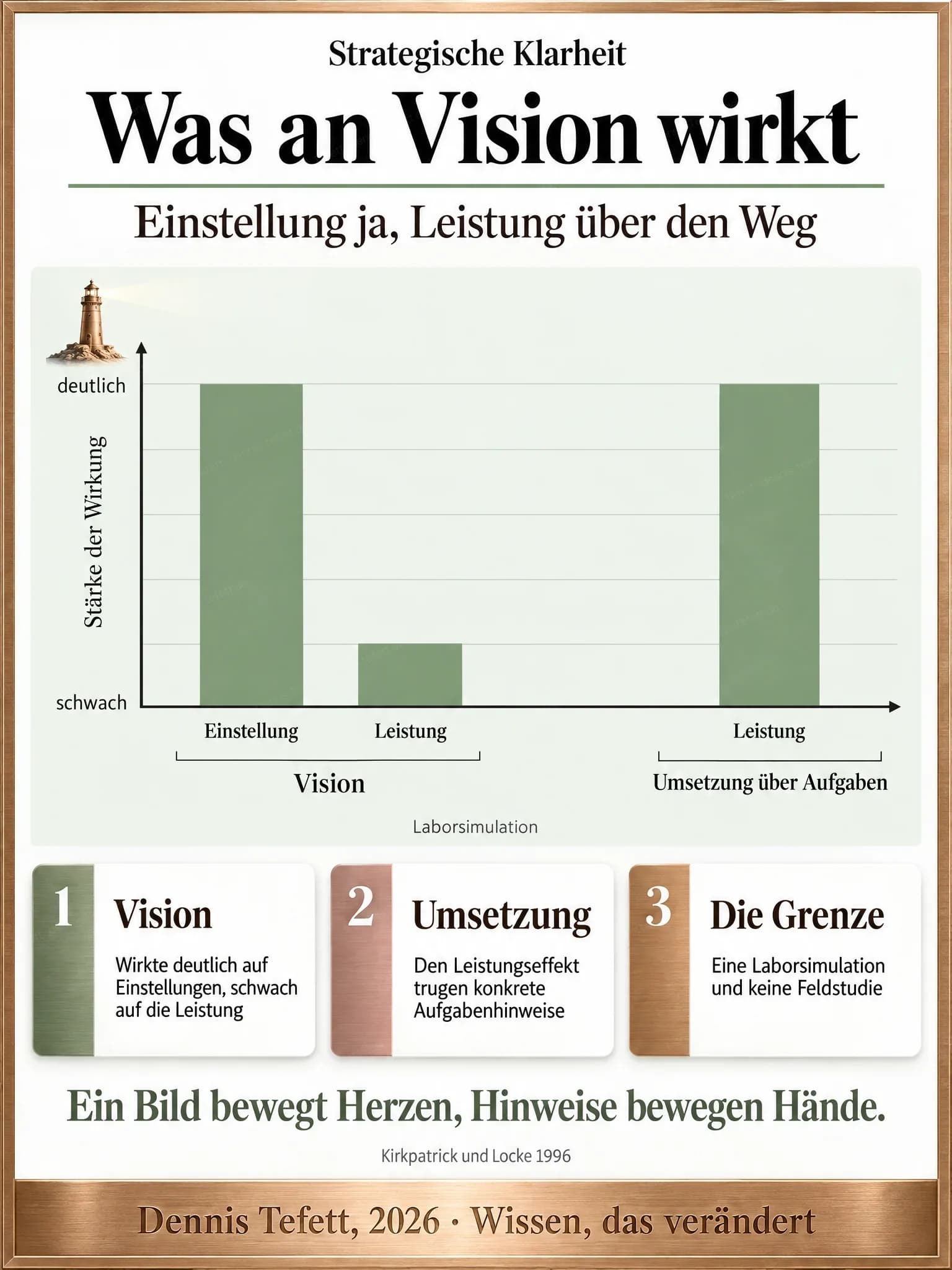 Balkendiagramm ohne Zahlen: bei Vision ist der Balken für Einstellung hoch und der für Leistung niedrig, bei Umsetzung über Aufgaben ist der Balken für Leistung hoch. Links oben ein kleiner Leuchtturm.