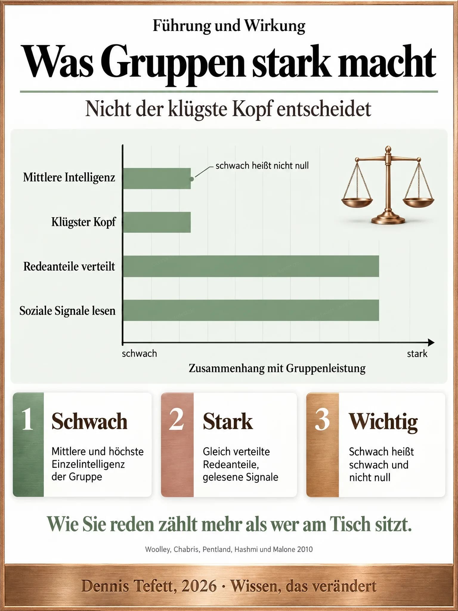 Balkendiagramm: die Balken für mittlere und höchste Einzelintelligenz sind kurz, die für verteilte Redeanteile und gelesene soziale Signale sind lang. Daneben eine Waage im Gleichgewicht.