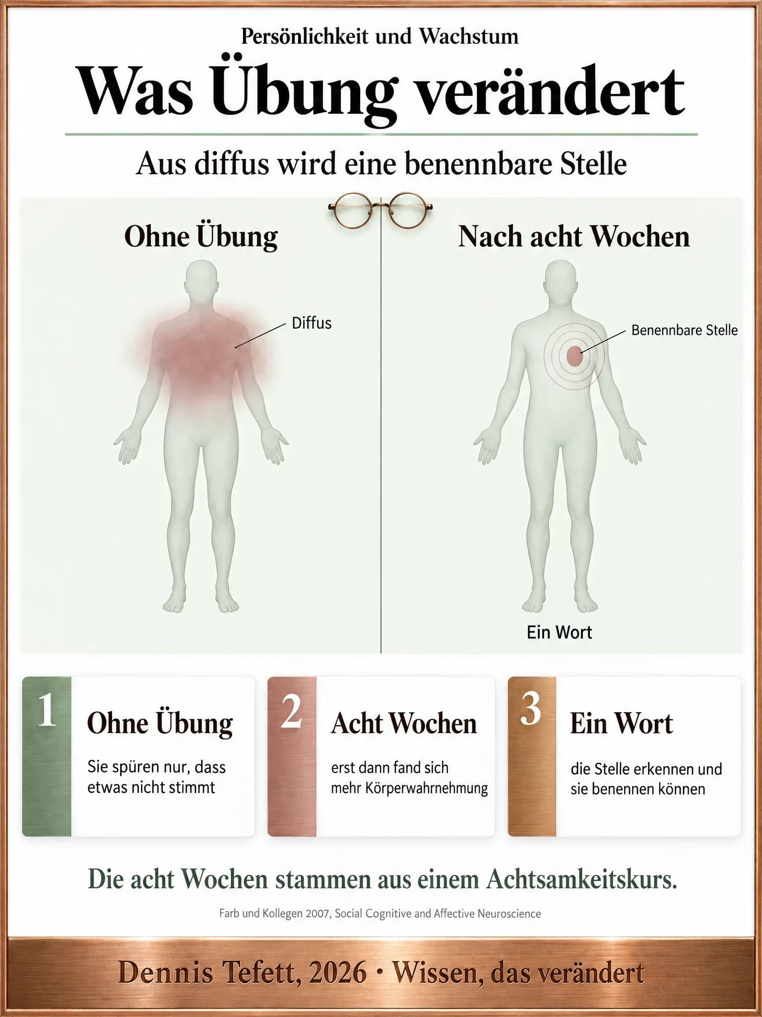 Infografik: Zwei gleiche Körperumrisse. Ohne Übung liegt eine randlose Wolke über dem Oberkörper, beschriftet diffus. Nach acht Wochen sitzt ein scharf umrandetes Oval an der Brust, beschriftet benennbare Stelle, darunter ein Wort.