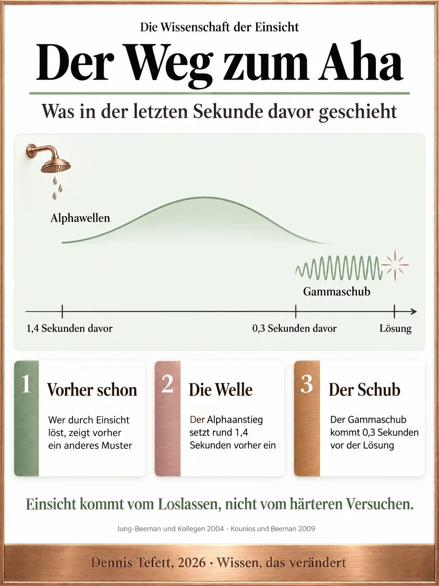 Infografik: Eine Zeitachse mit drei Marken bei 1,4 Sekunden davor, 0,3 Sekunden davor und der Lösung. Darüber eine langsame Alphawelle, die an der ersten Marke beginnt, und ein kurzer schneller Gammaschub unmittelbar vor der Lösung.