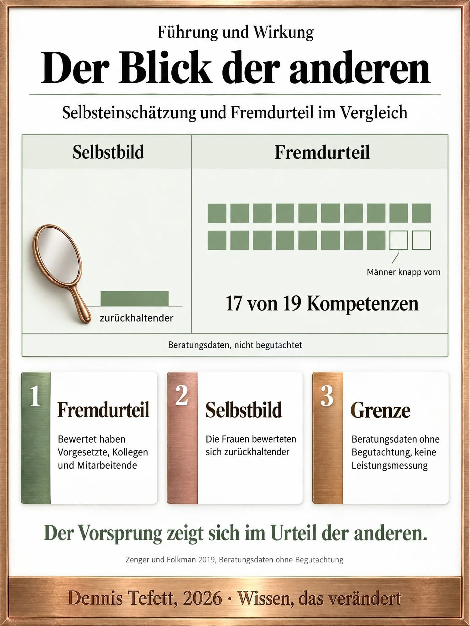 Plakat: Links das zurückhaltende Selbstbild, rechts das Fremdurteil als Raster aus neunzehn Feldern, siebzehn davon gefüllt. Darunter der Hinweis auf Beratungsdaten ohne Begutachtung.