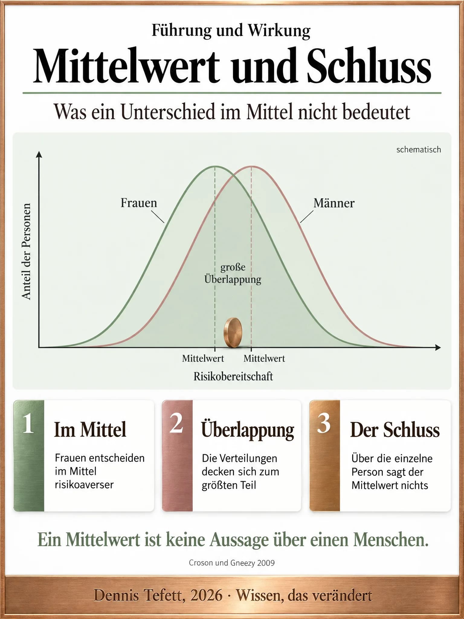 Plakat: Ein schematisches Diagramm zeigt zwei fast deckungsgleiche Verteilungskurven der Risikobereitschaft mit leicht verschobenen Mittelwerten und einer großen gemeinsamen Fläche.