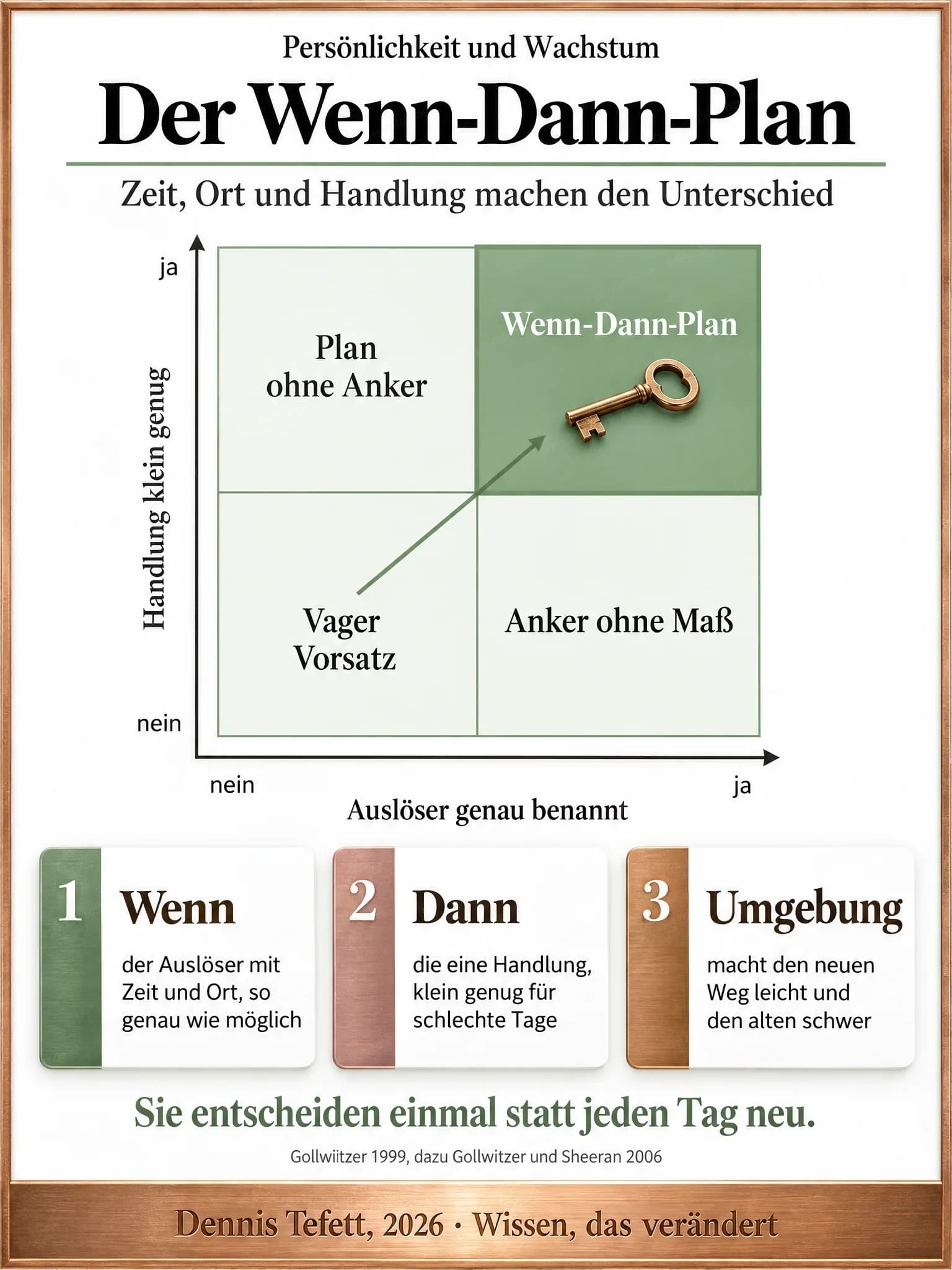 Infografik: Eine Vierfeldertafel aus den Achsen Auslöser genau benannt und Handlung klein genug. Nur das obere rechte Feld, der Wenn-Dann-Plan, ist ausgefüllt.