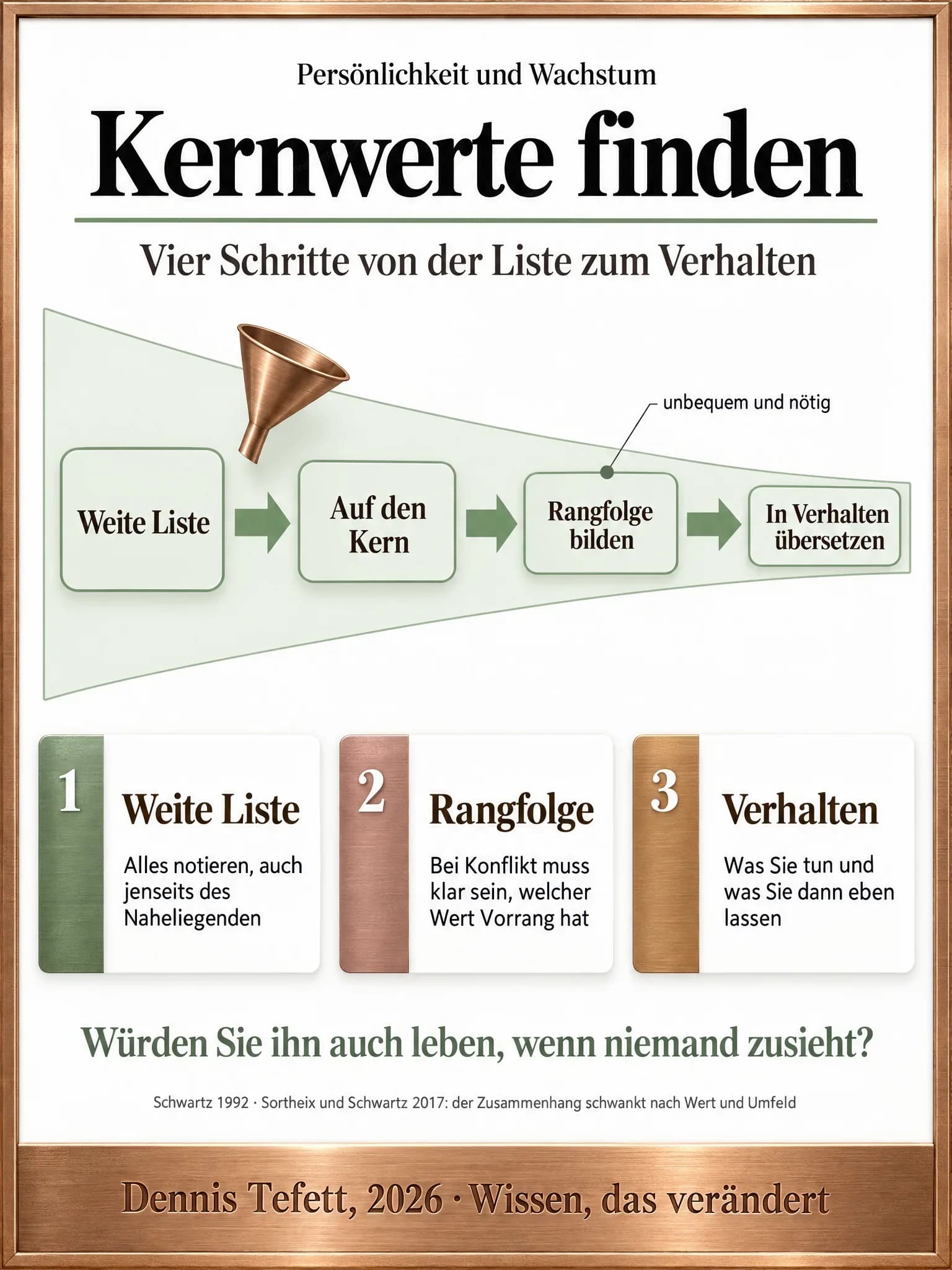 Infografik: Vier Stationen in einem Trichter, der sich von links nach rechts verengt, von der weiten Liste über den Kern und die Rangfolge bis zur Übersetzung in Verhalten.