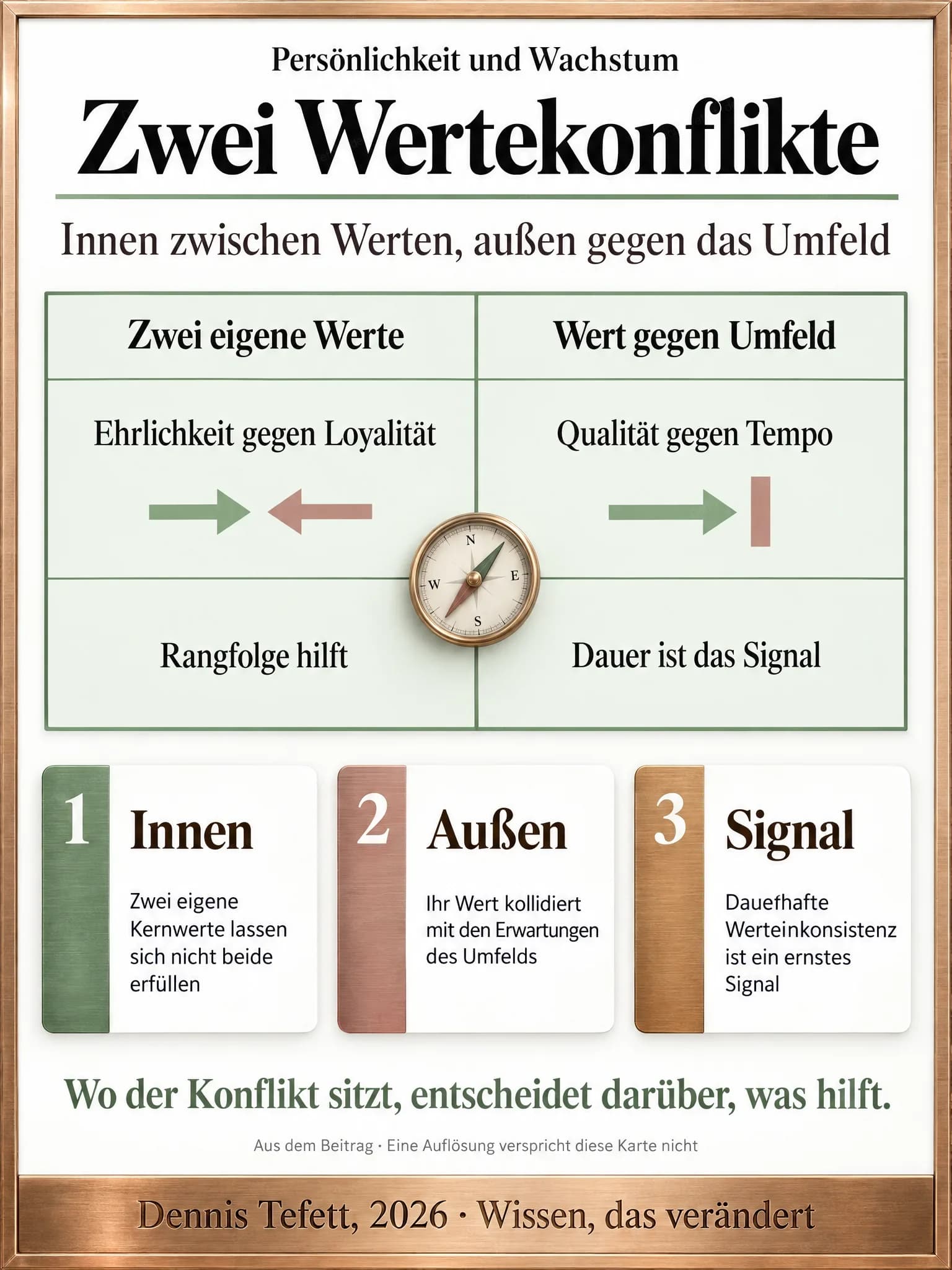 Infografik: Zwei Spalten nebeneinander, links der Konflikt zwischen zwei eigenen Werten mit zwei aufeinander zulaufenden Pfeilen, rechts der Konflikt mit dem Umfeld als Pfeil, der auf eine Wand trifft.