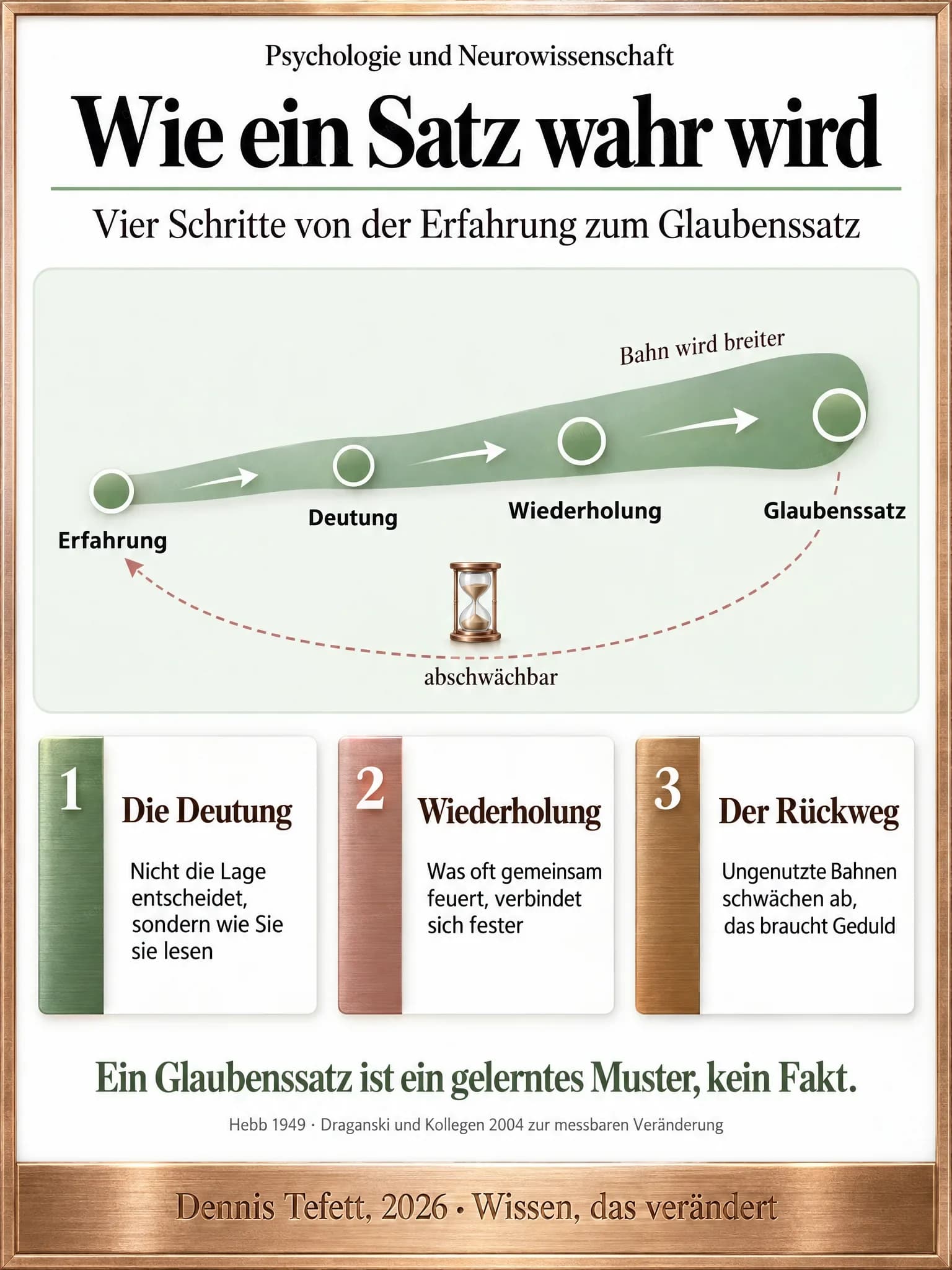 Infografik: Ein Band läuft von links unten nach rechts oben und wird an vier Stationen breiter, Erfahrung, Deutung, Wiederholung und Glaubenssatz. Ein dünner gestrichelter Pfeil führt zurück zum Anfang und trägt das Wort abschwächbar.