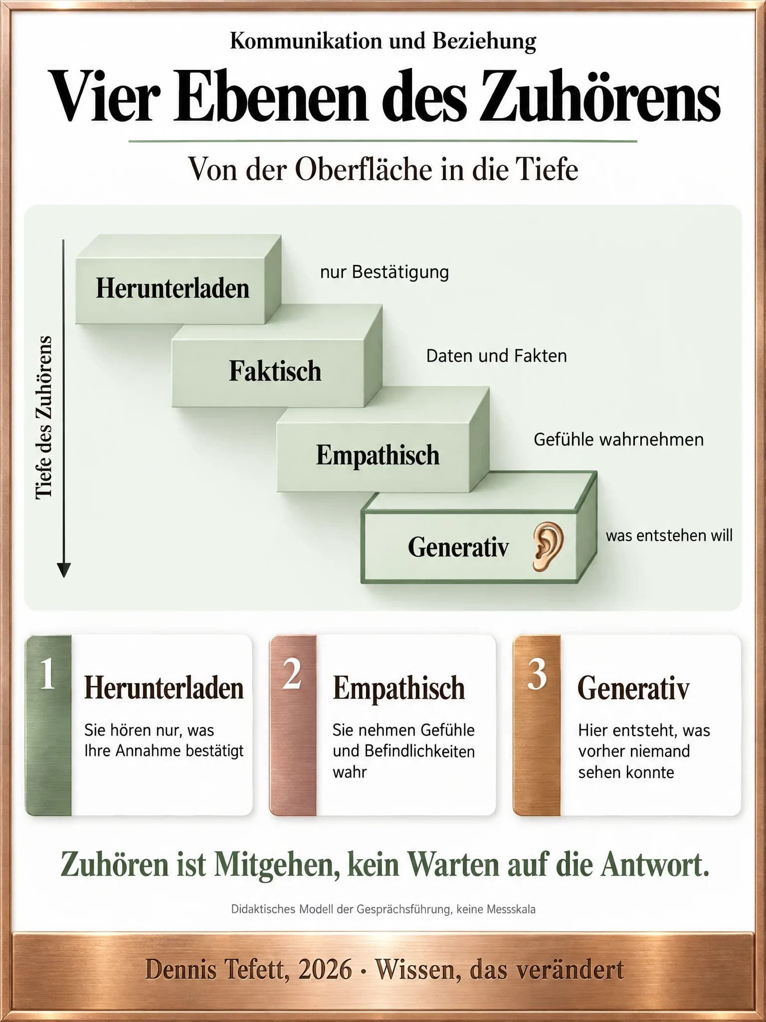 Plakat: Eine absteigende Treppe aus vier Stufen zeigt die Ebenen Herunterladen, faktisch, empathisch und generativ, daneben je eine kurze Erläuterung.