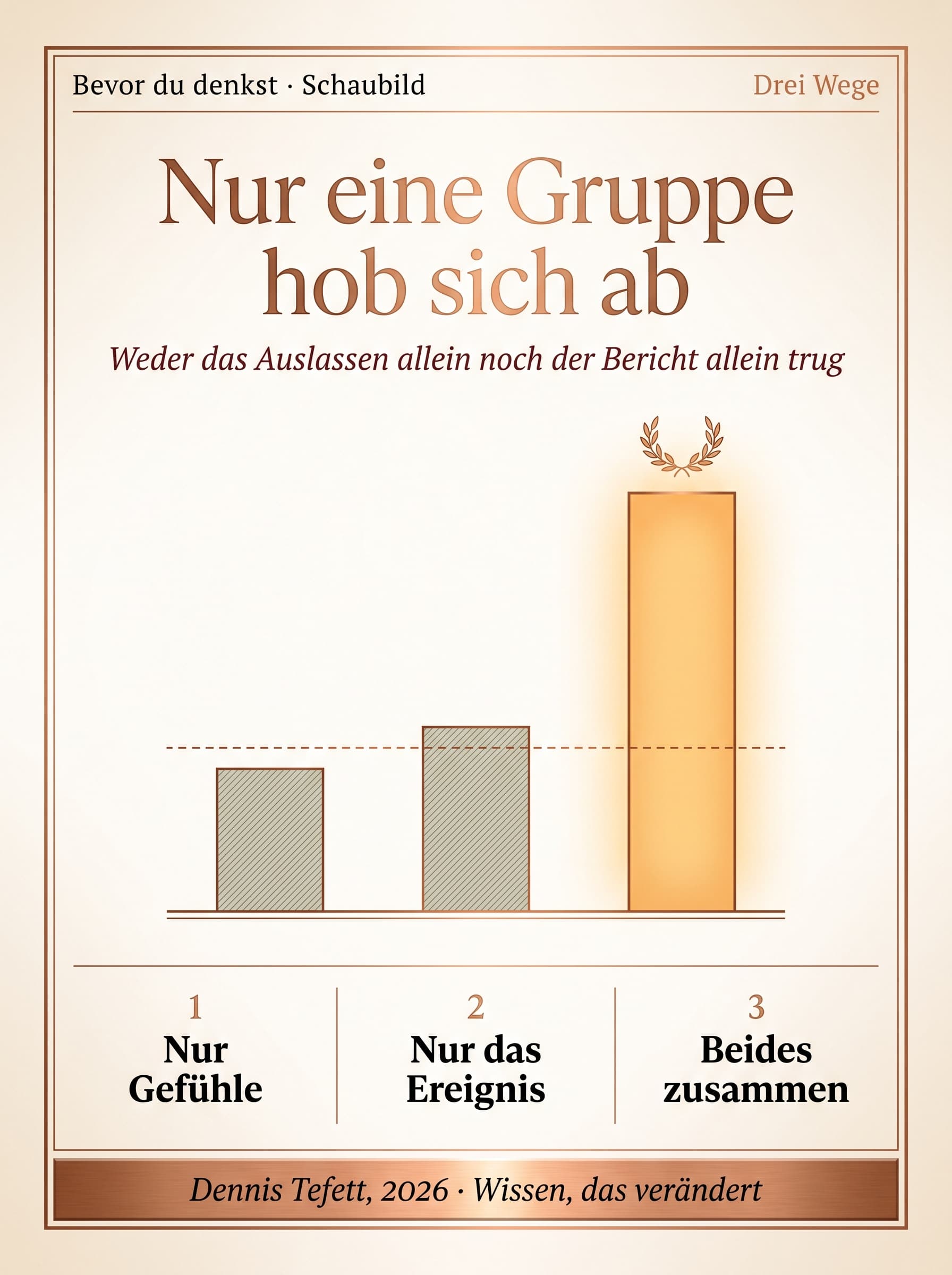Schaubild mit drei Säulen: nur Gefühle, nur das Ereignis, beides zusammen. Eine gestrichelte Waagerechte markiert die Vergleichsgruppe. Die erste Säule bleibt darunter, die dritte ragt weit darüber hinaus.