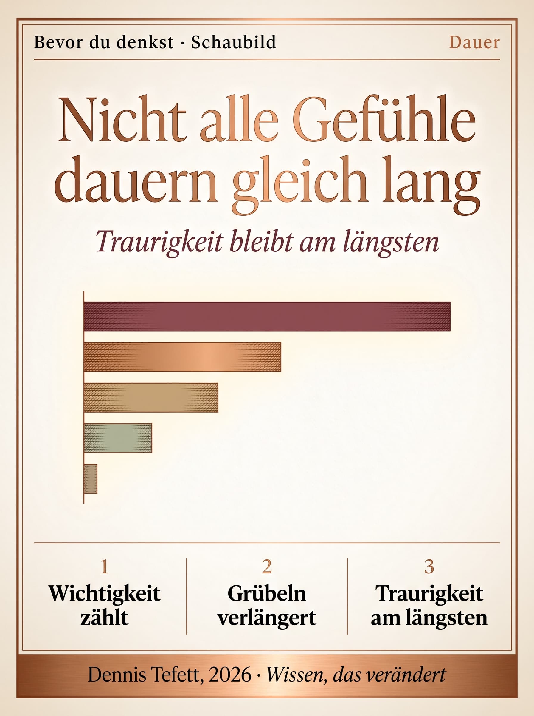 Schaubild: Balken unterschiedlicher Länge für die Dauer verschiedener Gefühle, Traurigkeit am längsten, Ekel und Scham am kürzesten.