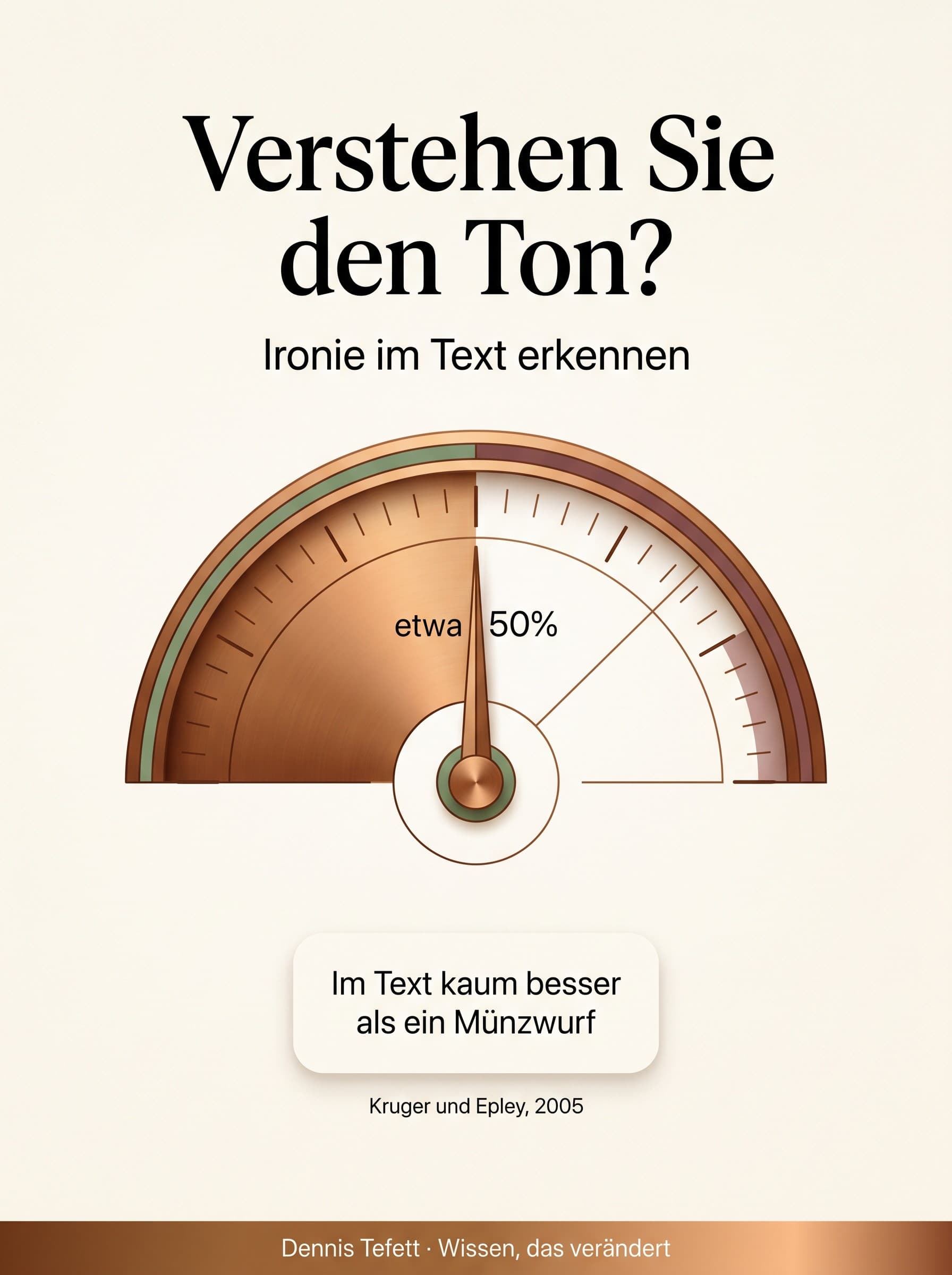 Infografik: Ironie im Text zu erkennen gelingt nur in etwa der Hälfte der Fälle, kaum besser als ein Münzwurf. Nach Kruger und Epley, 2005.