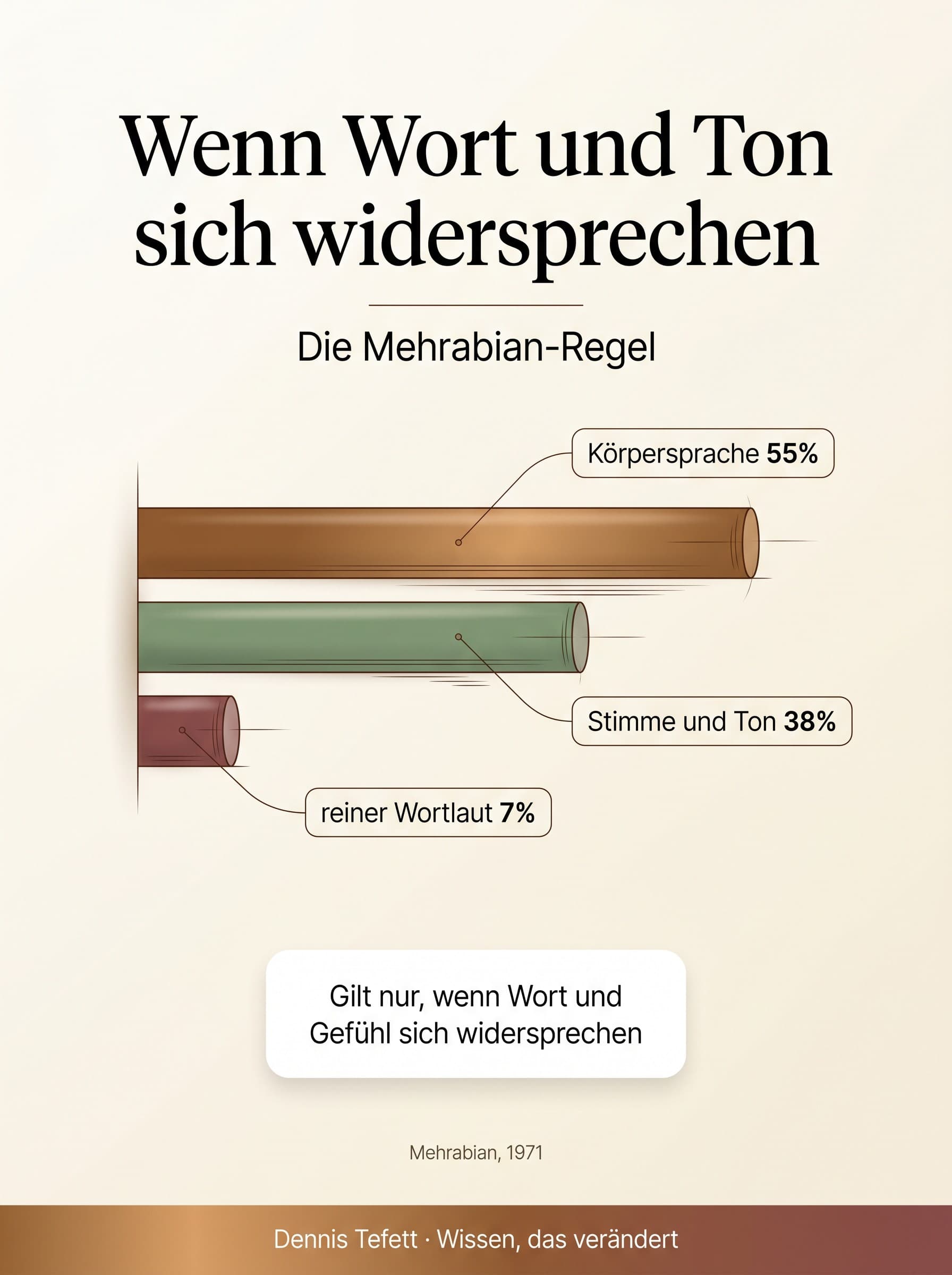Infografik: Die Mehrabian-Regel. Wenn Wort und Gefühl sich widersprechen, wirken Körpersprache 55 Prozent, Stimme und Ton 38 Prozent und der reine Wortlaut 7 Prozent. Gilt nur bei widersprüchlichen Gefühlsbotschaften. Nach Mehrabian, 1971.