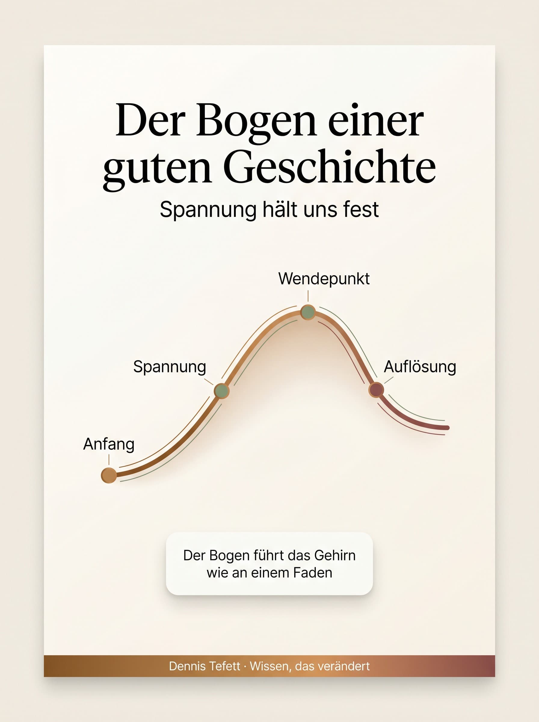 Infografik: Der Bogen einer guten Geschichte in vier Stationen. Anfang, Spannung, Wendepunkt, Auflösung. Der Bogen führt die Aufmerksamkeit wie an einem Faden.