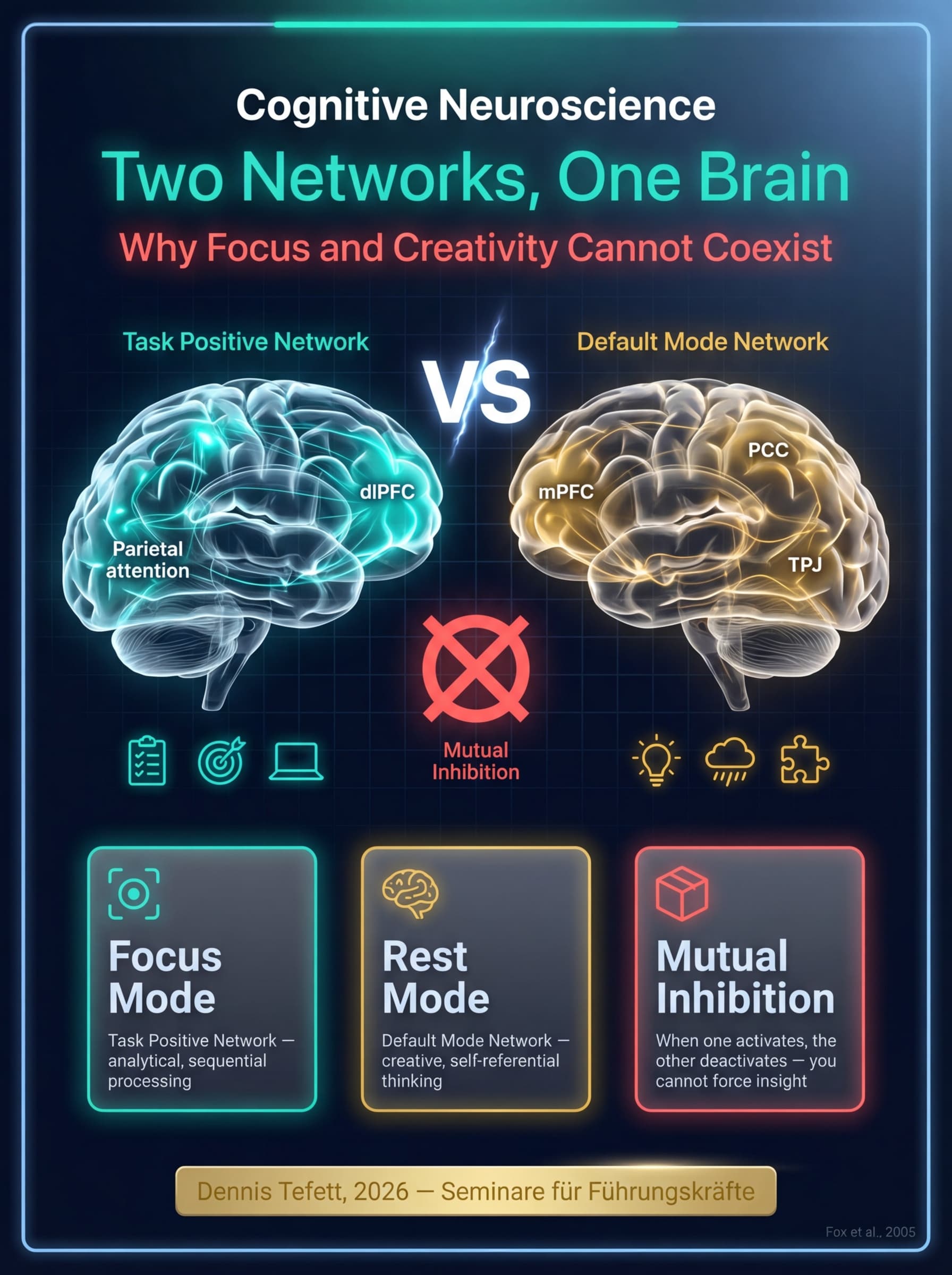 Infografik: Default Mode Network (medialer präfrontaler Cortex, posteriorer cingulärer Cortex, Gyrus angularis) in goldenem Licht links versus Task Positive Network (dorsolateraler präfrontaler Cortex, anteriore Insula) in Türkis rechts. Wippe-Metapher zeigt gegenseitige Hemmung. Studien: Raichle 2001, Fox 2005. © 2026 Dennis Tefett