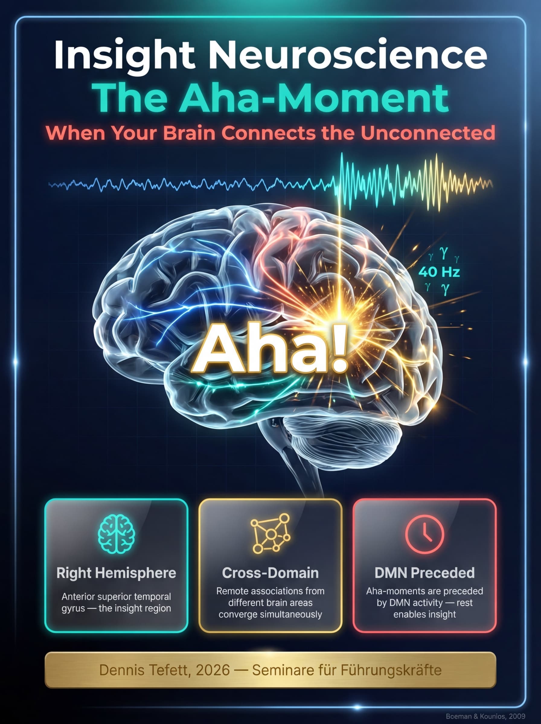 Infografik: Neuronaler Zeitverlauf eines Aha-Moments: Alphawellen (8 Sekunden vorher), internes Blinzeln, Gamma-Burst (300ms vorher), bewusste Einsicht. Rechter anteriorer superiorer temporaler Gyrus hervorgehoben. Studie: Beeman & Kounios 2009. © 2026 Dennis Tefett