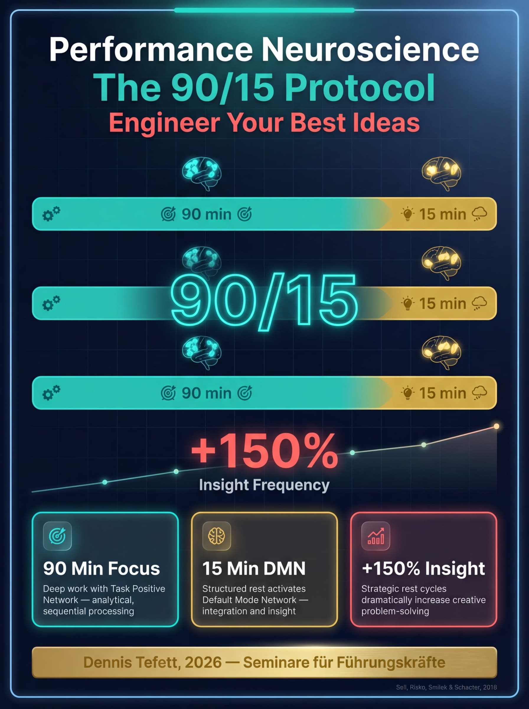 Infografik: Das 90/15-Protokoll: 90-minütige Deep-Focus-Blöcke (TPN aktiv) im Wechsel mit 15-minütigen Erneuerungspausen (DMN aktiv). Zeitachse zeigt einen vollen Arbeitstag mit drei tiefen Blöcken am Morgen und zwei am Nachmittag. Quellen: Kleitman BRAC, Ericsson Deliberate Practice. © 2026 Dennis Tefett