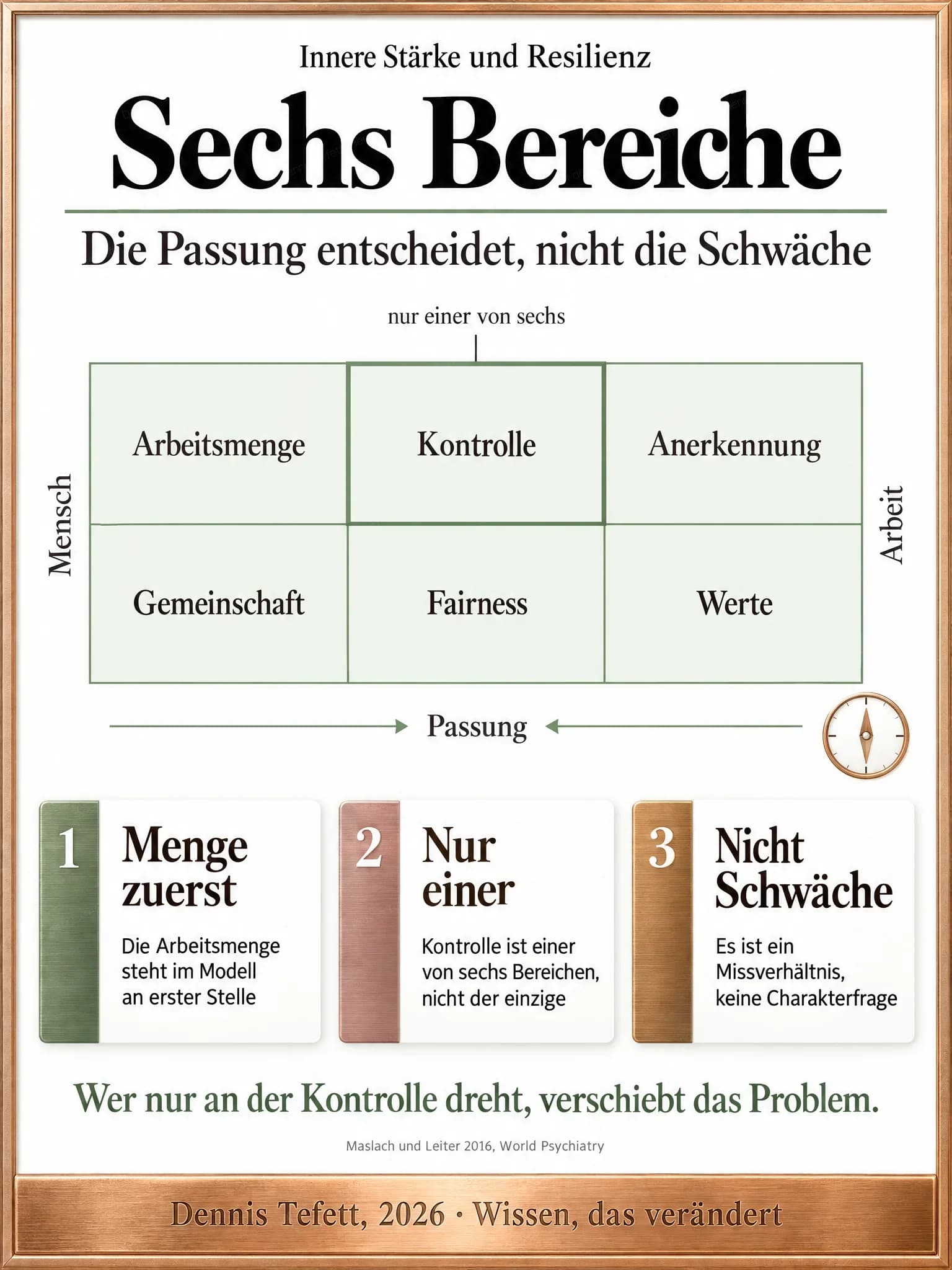 Informationsplakat: Sechs gleich große Felder in zwei Reihen mit Arbeitsmenge, Kontrolle, Anerkennung, Gemeinschaft, Fairness und Werte. Das Feld Kontrolle ist mit dem Hinweis nur einer von sechs markiert. Links steht Mensch, rechts Arbeit, darunter treffen sich zwei Pfeile beim Wort Passung.