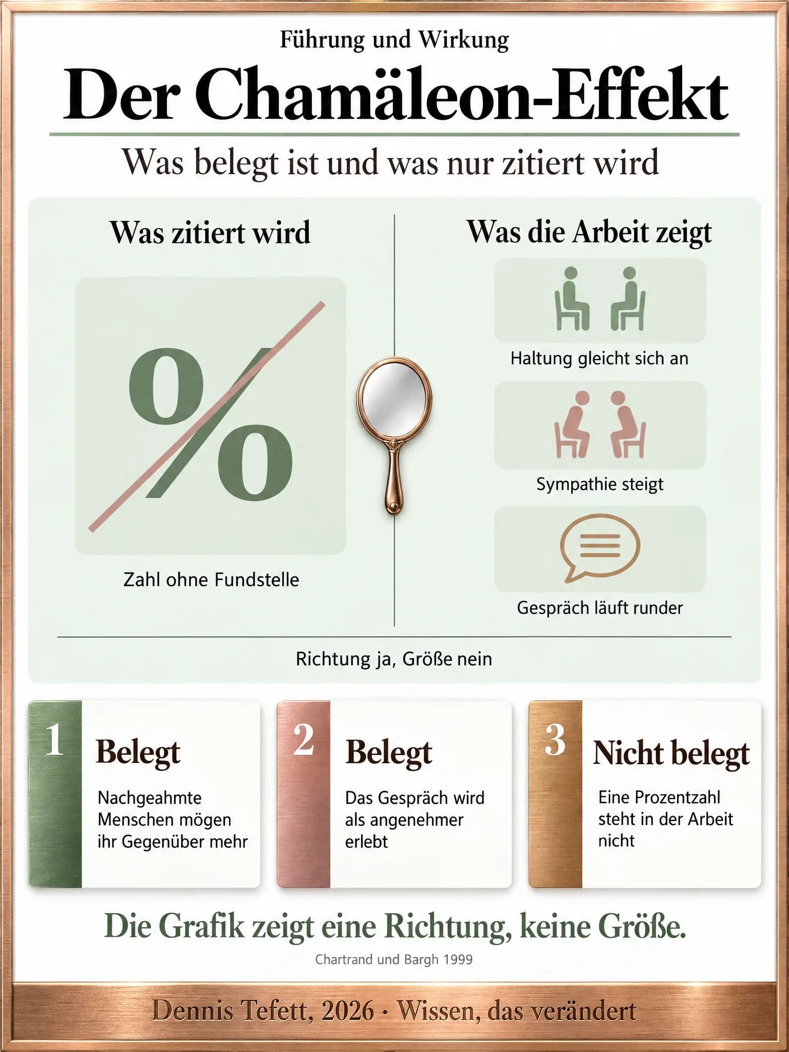 Vergleichsgrafik: links ein durchgestrichenes Prozentzeichen als Zahl ohne Fundstelle, rechts drei belegte Befunde zu Haltung, Sympathie und Gesprächsfluss. In der Mitte ein Handspiegel.