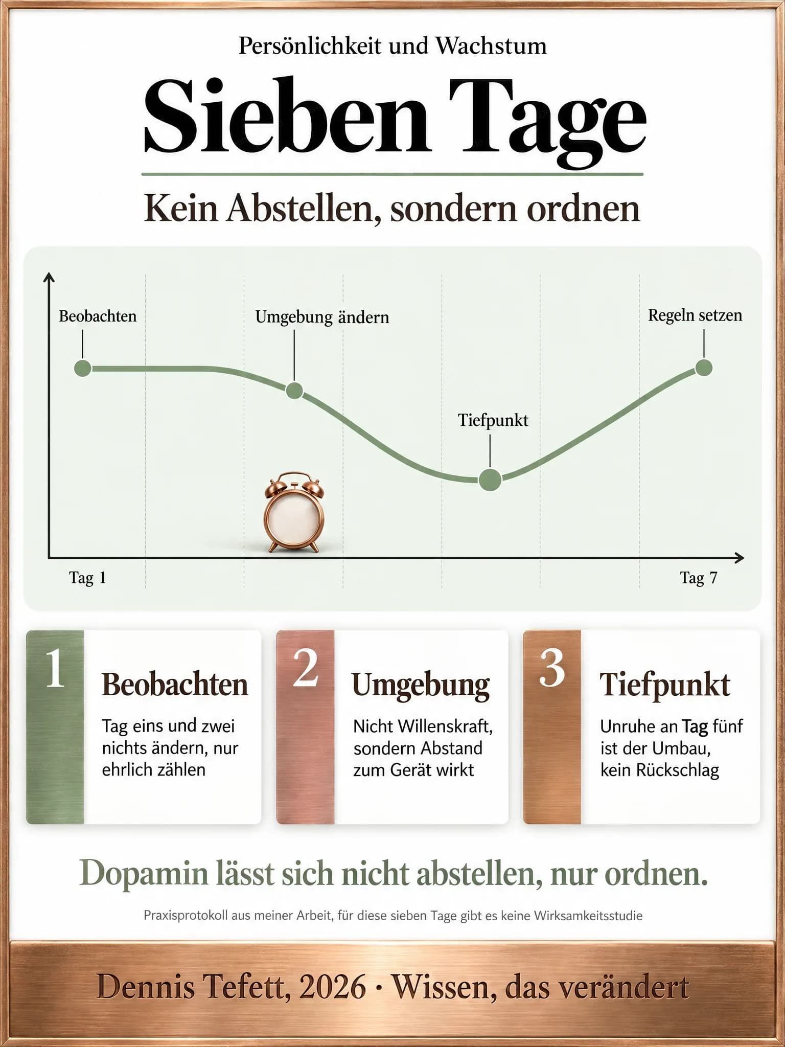 Informationsplakat: Ein Band aus sieben nummerierten Feldern. Darüber läuft eine Kurve, die zuerst eben bleibt, zur Mitte hin abfällt, in Feld fünf ihren Tiefpunkt hat und bis Feld sieben höher steigt als am Anfang. In Feld drei steht ein Wecker.