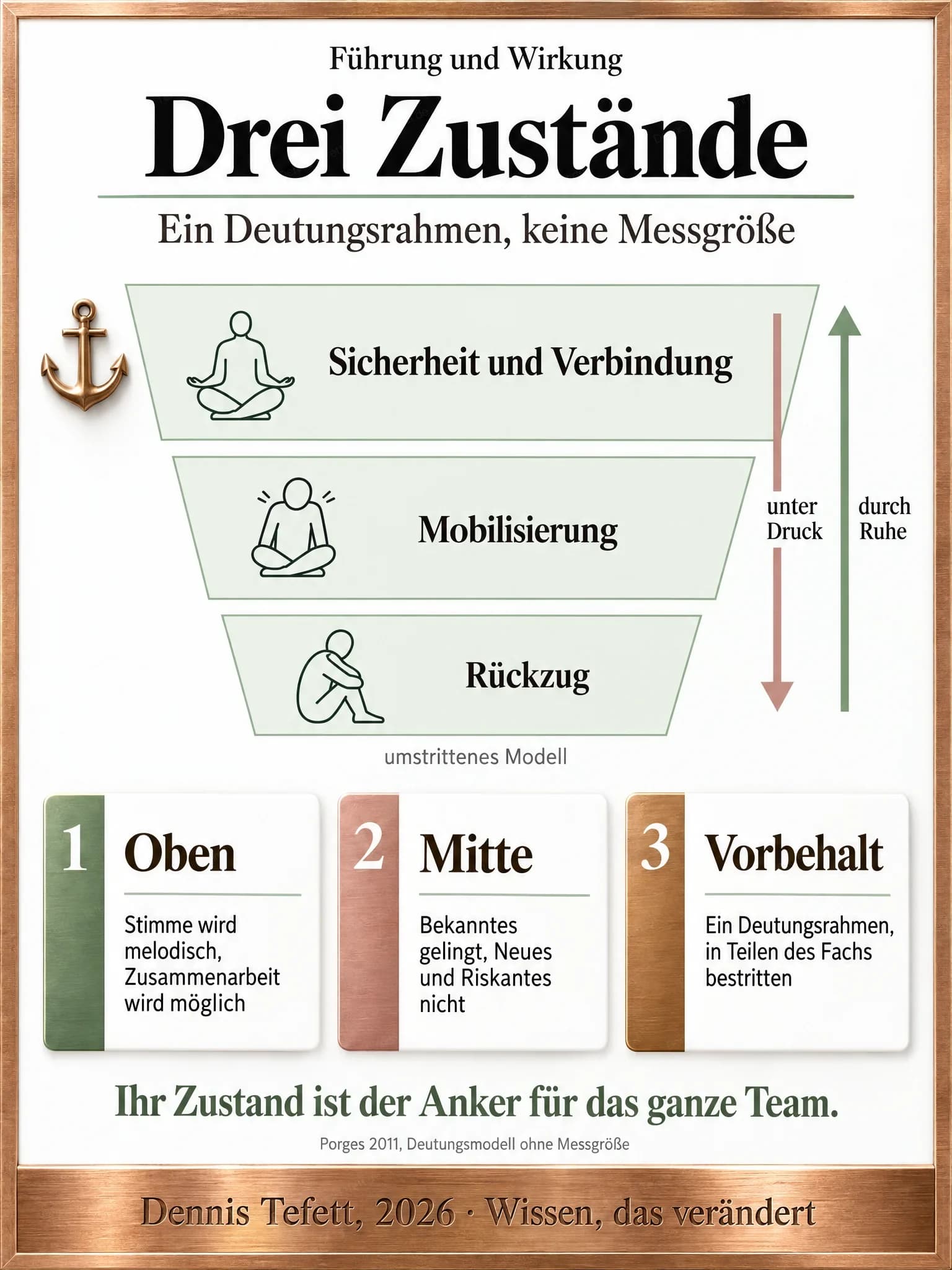 Drei gestapelte Bänder für Sicherheit, Mobilisierung und Rückzug, mit einem Pfeil nach unten unter Druck und einem nach oben durch Ruhe, darunter der Hinweis umstrittenes Modell.