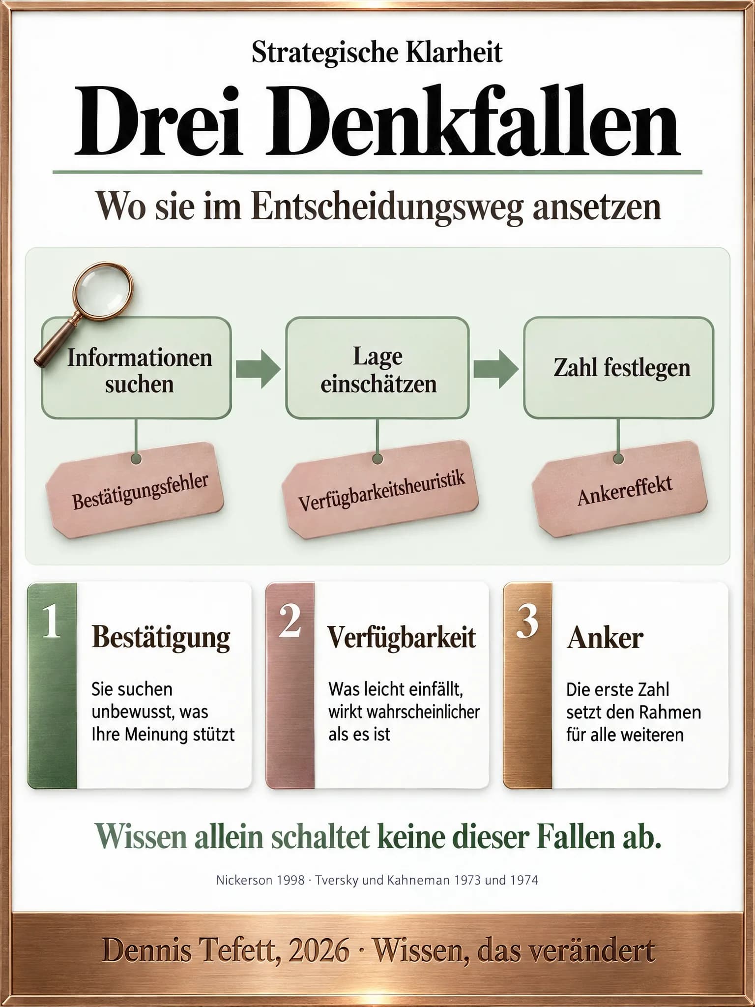 Infografik: Drei Stationen eines Entscheidungswegs nebeneinander, unter jeder hängt eine andere Denkfalle, Bestätigungsfehler, Verfügbarkeitsheuristik und Ankereffekt.