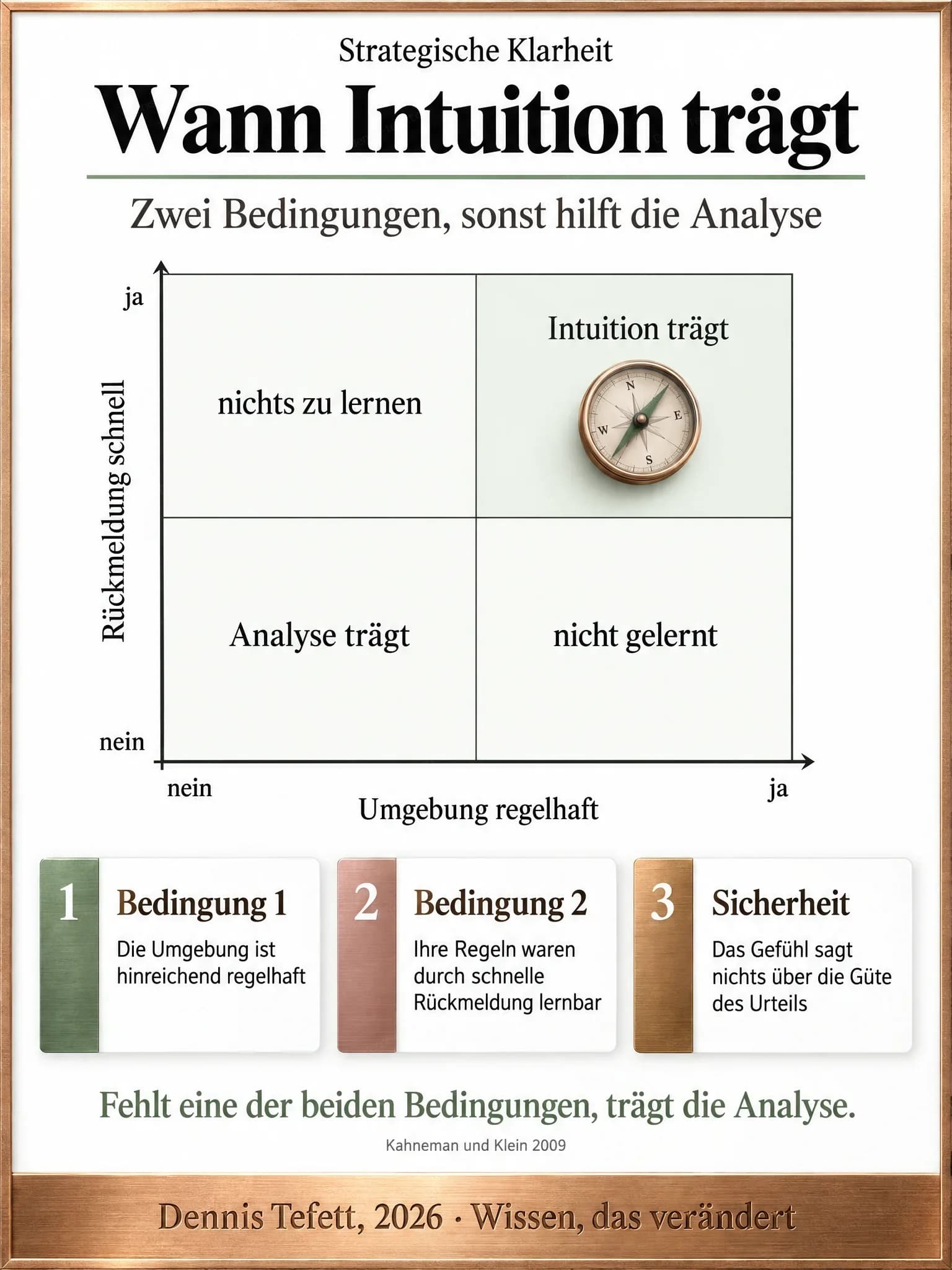 Infografik: Eine Vierfeldertafel aus den Achsen Umgebung regelhaft und Rückmeldung schnell, nur im Feld oben rechts trägt die Intuition, in den drei übrigen Feldern trägt die Analyse.