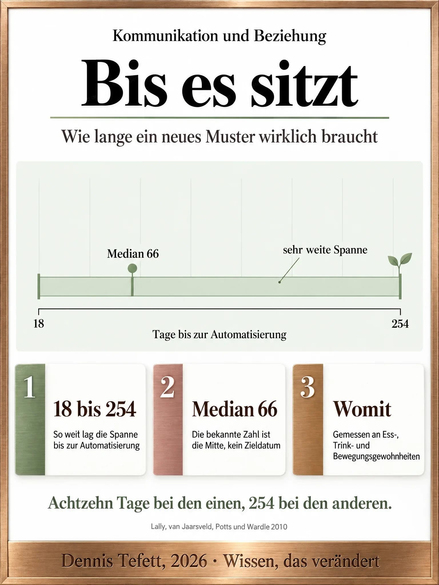 Infografik: Ein breites Band über einer Achse spannt sich von 18 bis 254 Tagen bis zur Automatisierung, im linken Fünftel markiert eine Linie den Median von 66 Tagen.