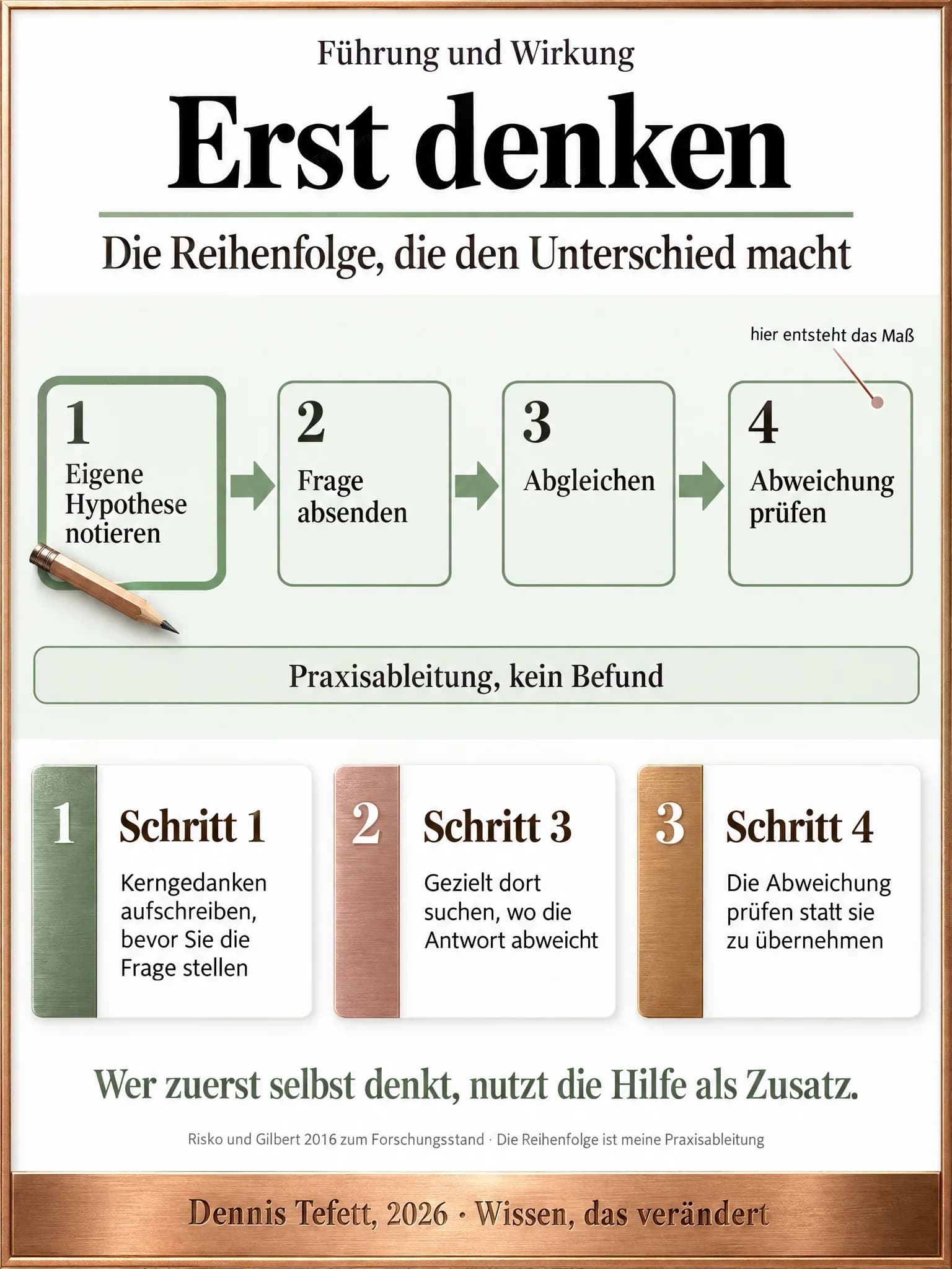Infografik: Vier nummerierte Stationen nebeneinander, von der eigenen Hypothese über das Absenden der Frage und den Abgleich bis zum Prüfen der Abweichung, darunter ein Band mit dem Hinweis Praxisableitung, kein Befund.