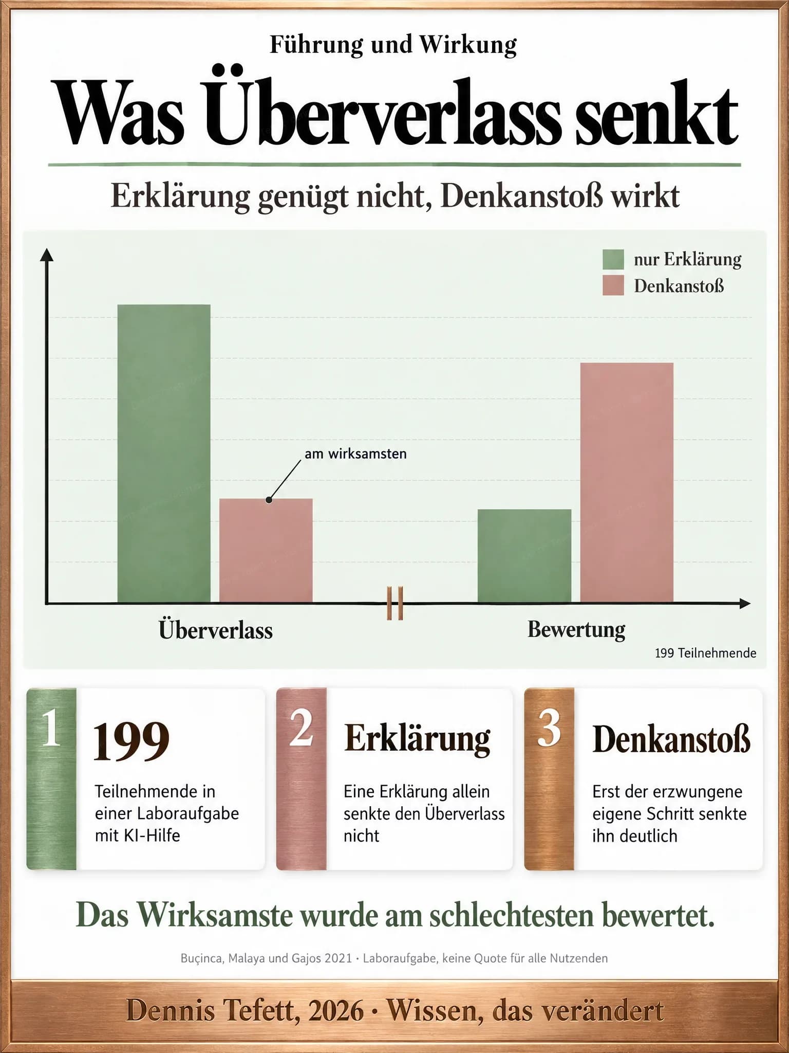 Infografik: Zwei Balkengruppen. Beim Überverlass liegt die Erklärung hoch und der Denkanstoß niedrig, bei der Bewertung durch die Teilnehmenden ist es genau umgekehrt.