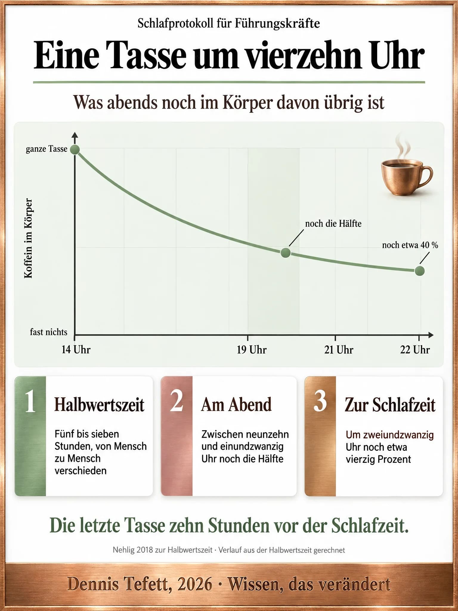 Infografik: Eine fallende Kurve zeigt, wie viel Koffein nach einer Tasse um vierzehn Uhr noch im Körper ist. Marken bei neunzehn bis einundzwanzig Uhr für die Hälfte und bei zweiundzwanzig Uhr für etwa vierzig Prozent.