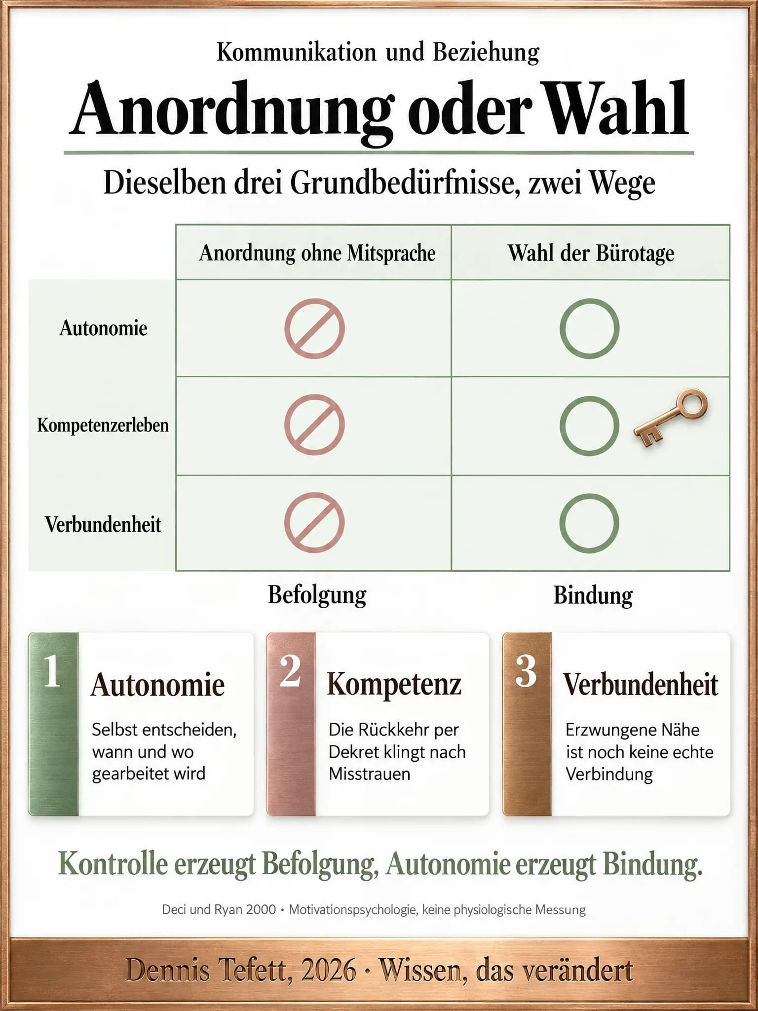 Infografik: Drei Grundbedürfnisse als Zeilen, links unter der Anordnung ohne Mitsprache jeweils ein durchgestrichener Kreis, rechts unter der Wahl der Bürotage jeweils ein offener Kreis, darunter die Worte Befolgung und Bindung.