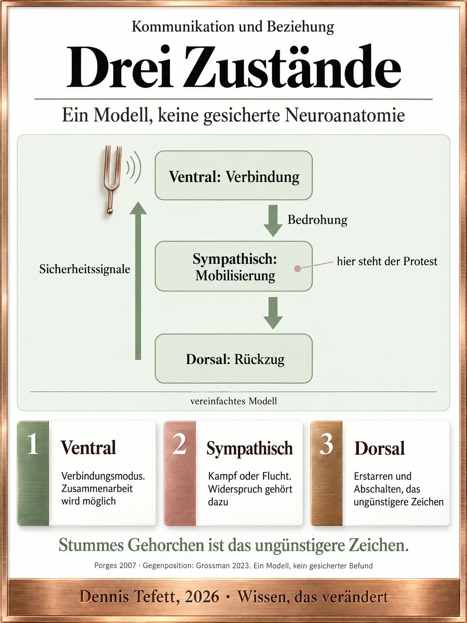 Infografik: Drei Zustände übereinander, von Verbindung über Mobilisierung bis Rückzug, rechts führen zwei Pfeile mit dem Wort Bedrohung abwärts, links ein langer Pfeil mit dem Wort Sicherheitssignale wieder hinauf.